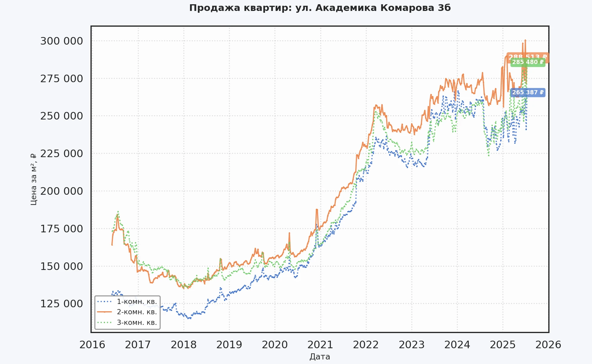 График изменения цены на квартиру Москва, ул. Академика Комарова, 3Б 3Б