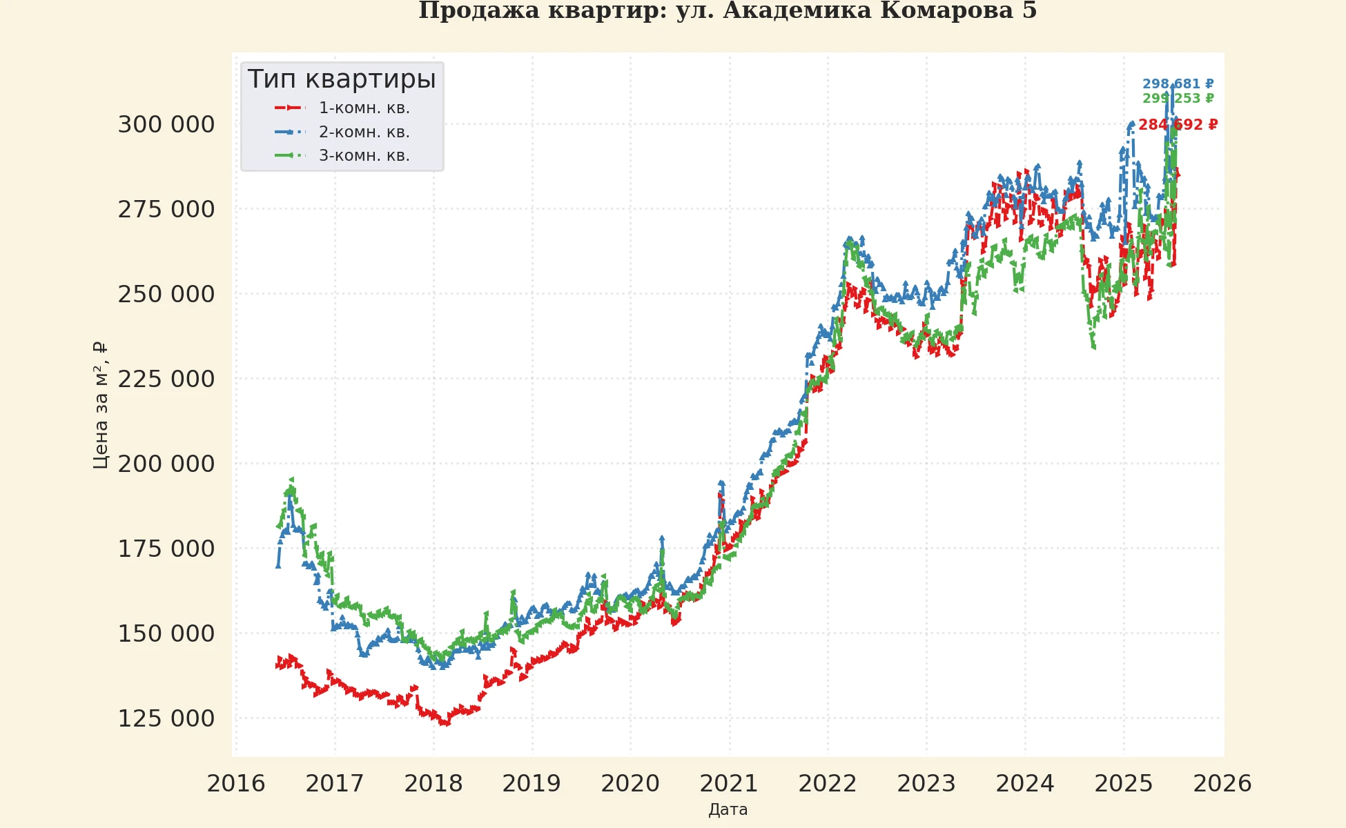 График изменения цены на квартиру Москва, ул. Академика Комарова, 5 5