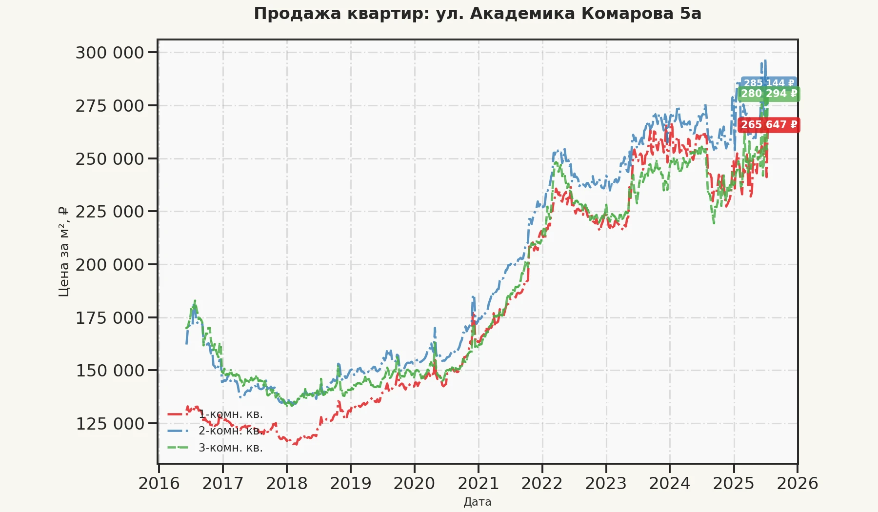 График изменения цены на квартиру Москва, ул. Академика Комарова, 5А 5А