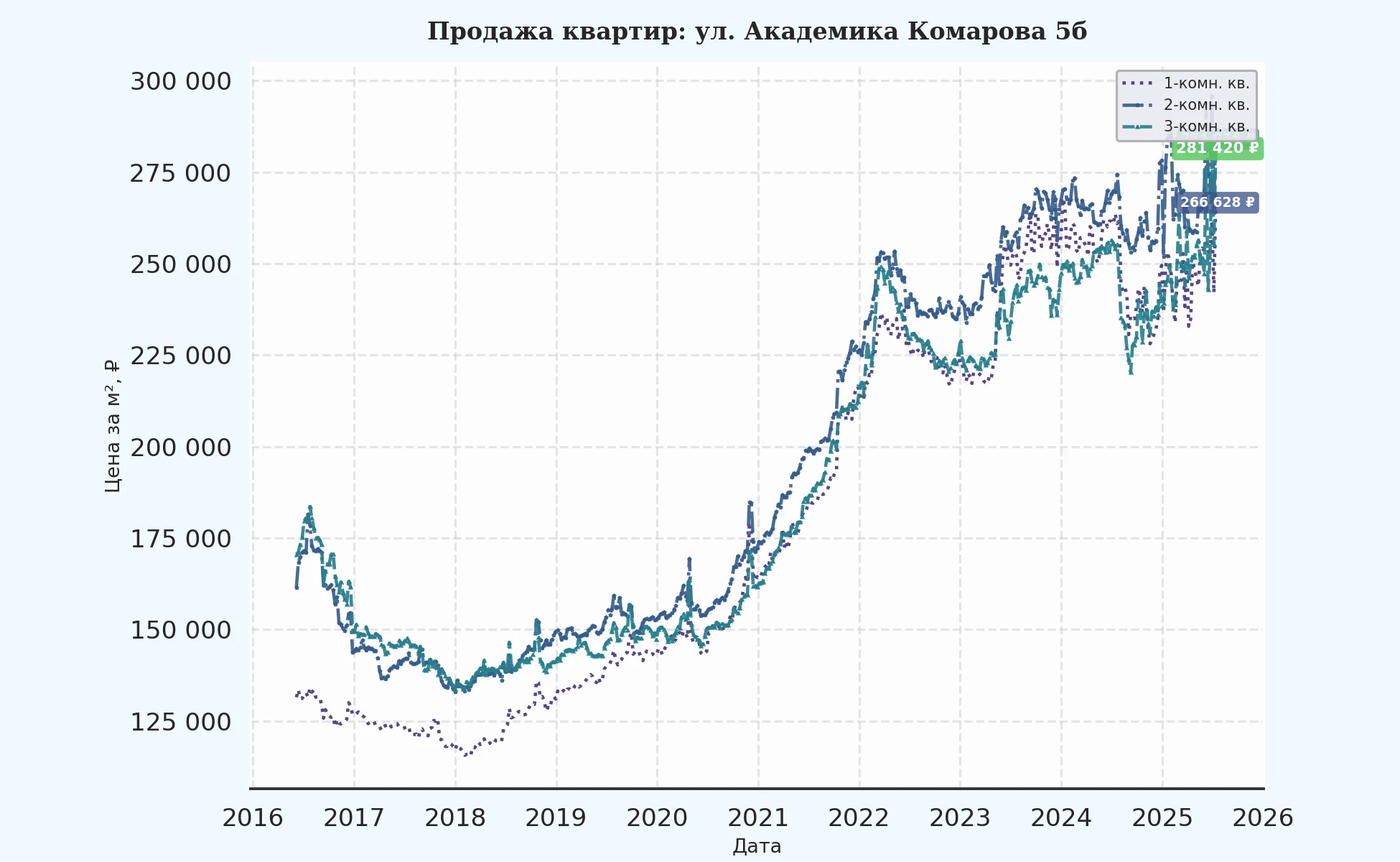 График изменения цены на квартиру Москва, ул. Академика Комарова, 5Б 5Б
