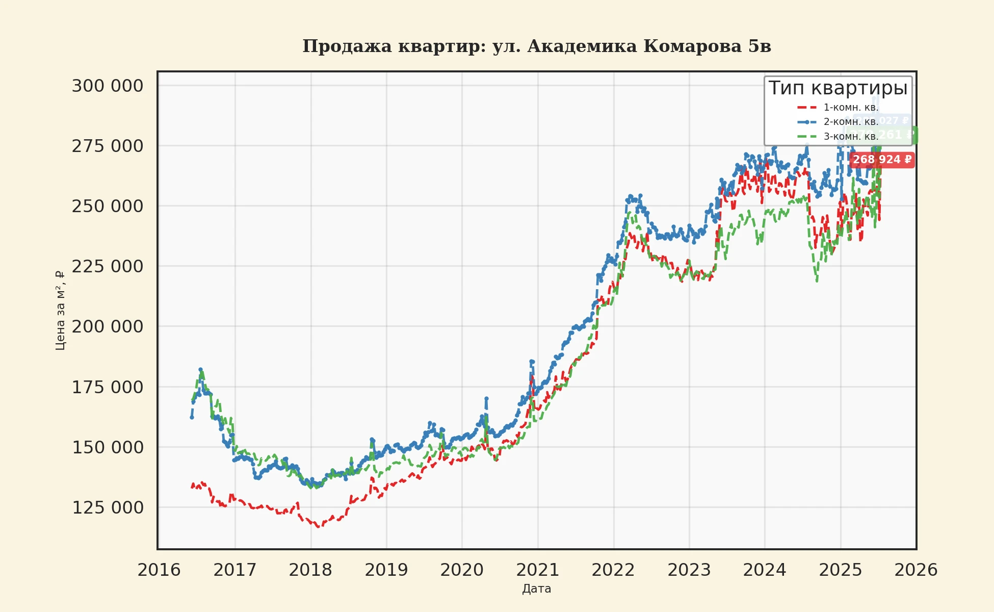 График изменения цены на квартиру Москва, ул. Академика Комарова, 5В 5В
