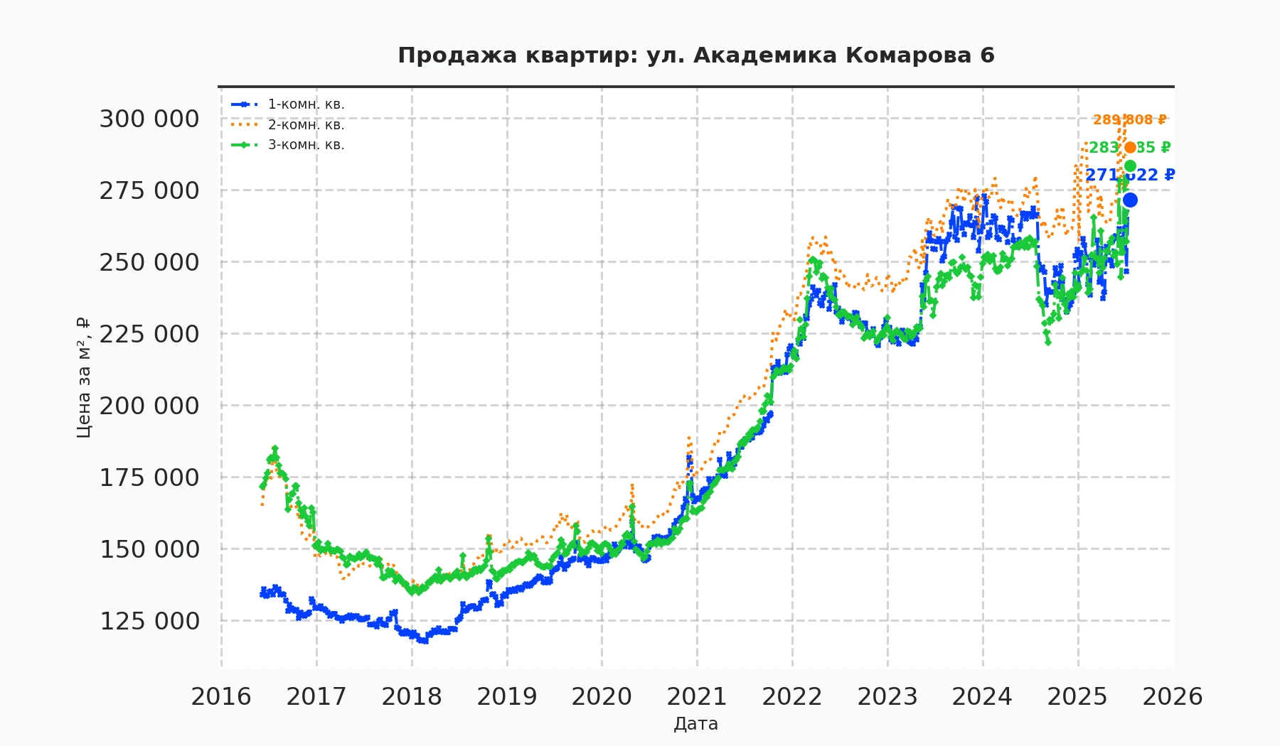 График изменения цены на квартиру Москва, ул. Академика Комарова, 6 6