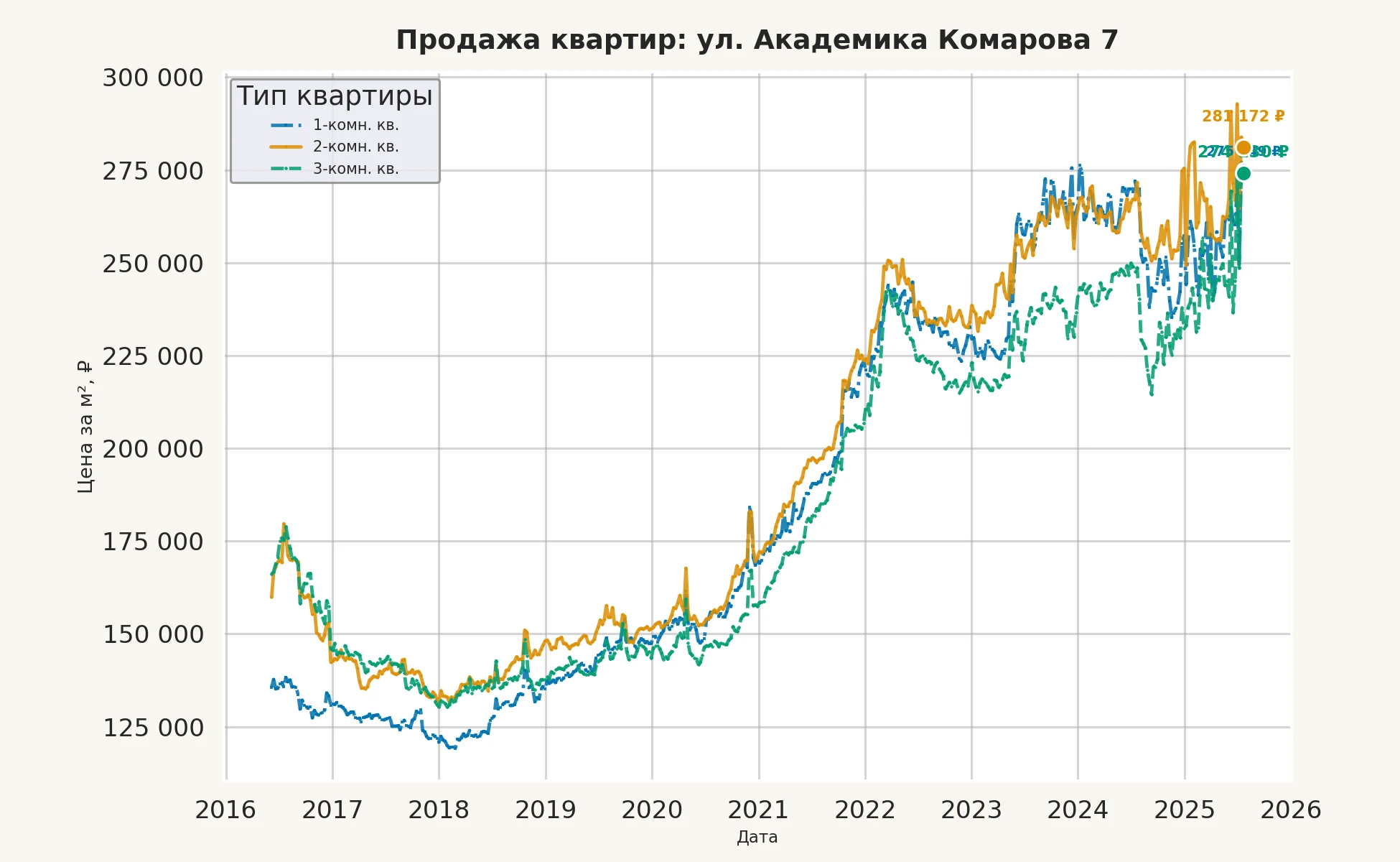 График изменения цены на квартиру Москва, ул. Академика Комарова, 7 7