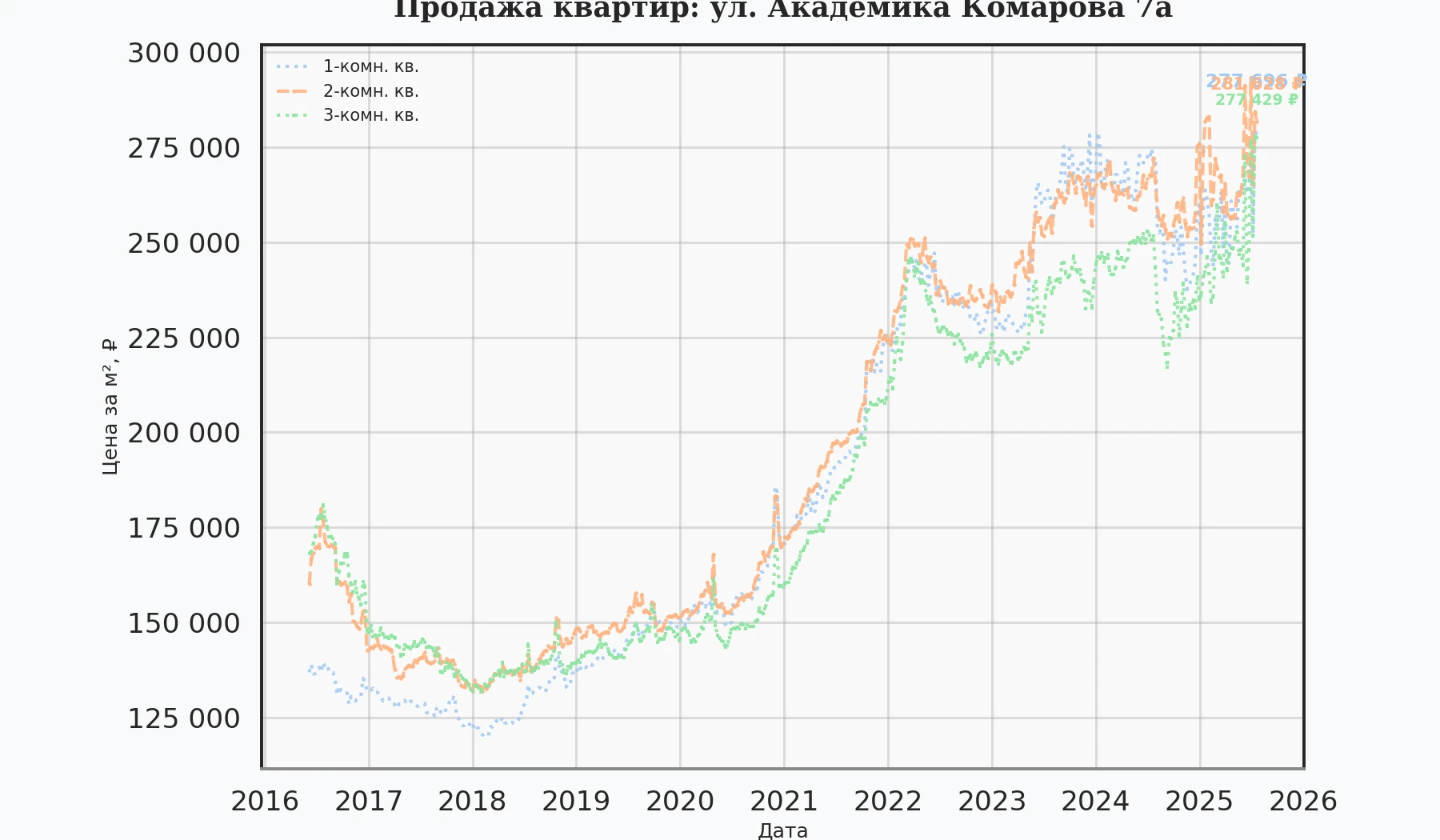 График изменения цены на квартиру Москва, ул. Академика Комарова, 7А 7А