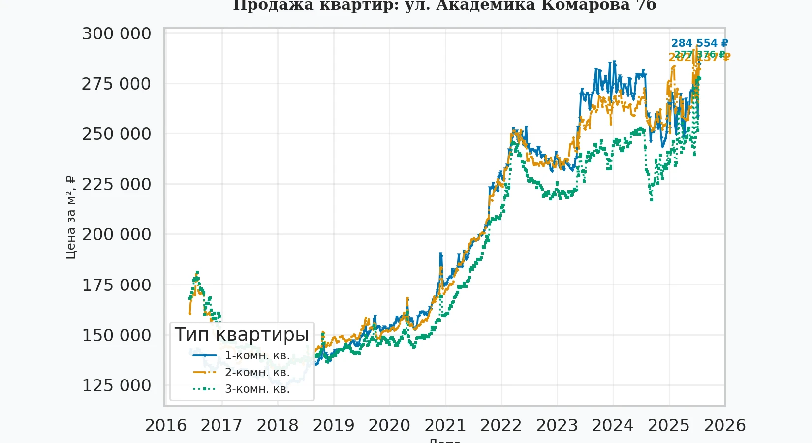 График изменения цены на квартиру Москва, ул. Академика Комарова, 7Б 7Б