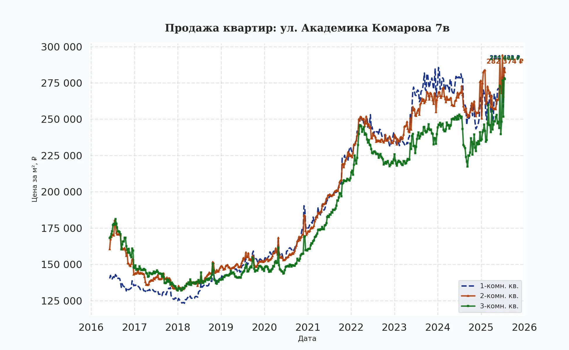 График изменения цены на квартиру Москва, ул. Академика Комарова, 7В 7В