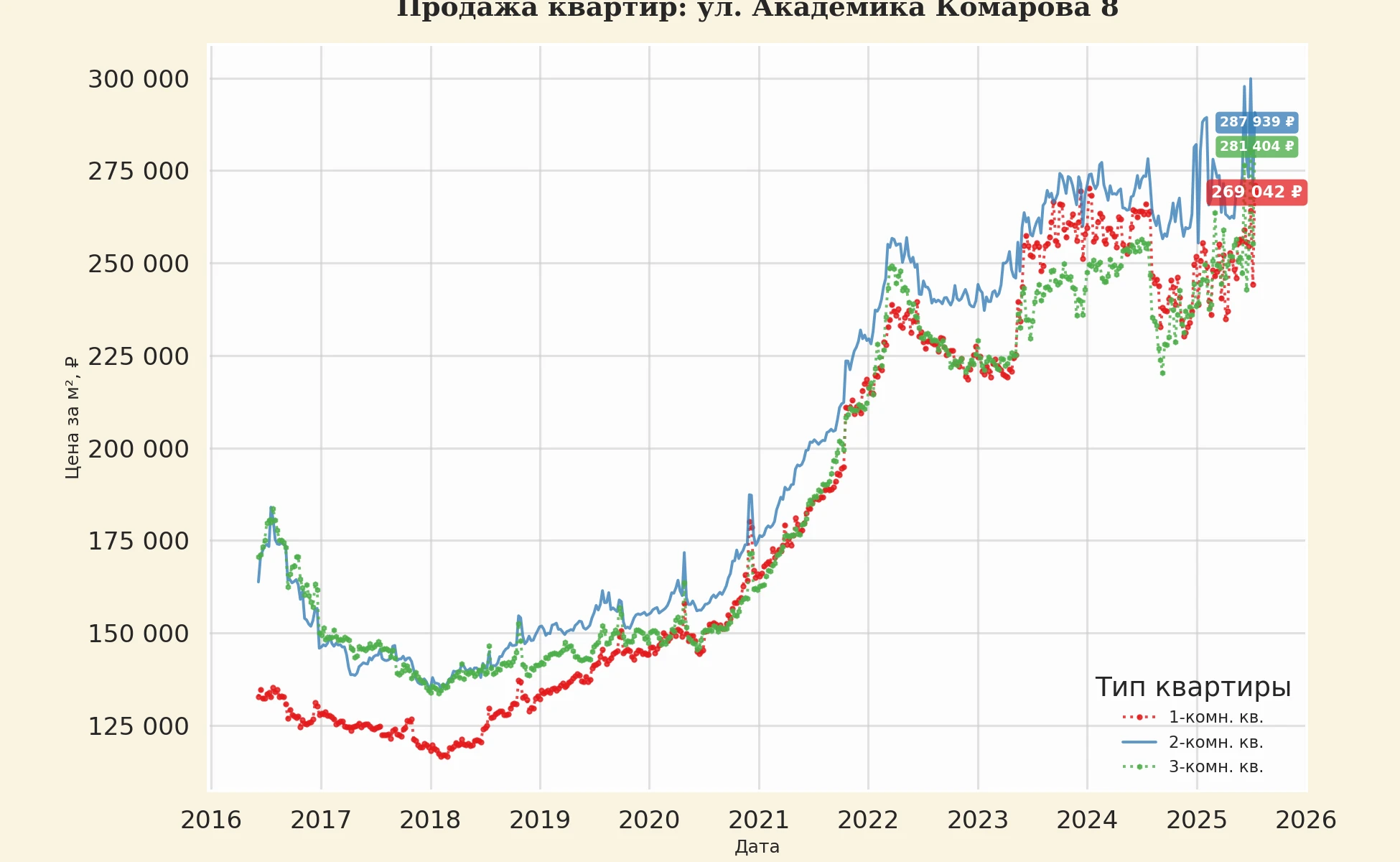 График изменения цены на квартиру Москва, ул. Академика Комарова, 8 8