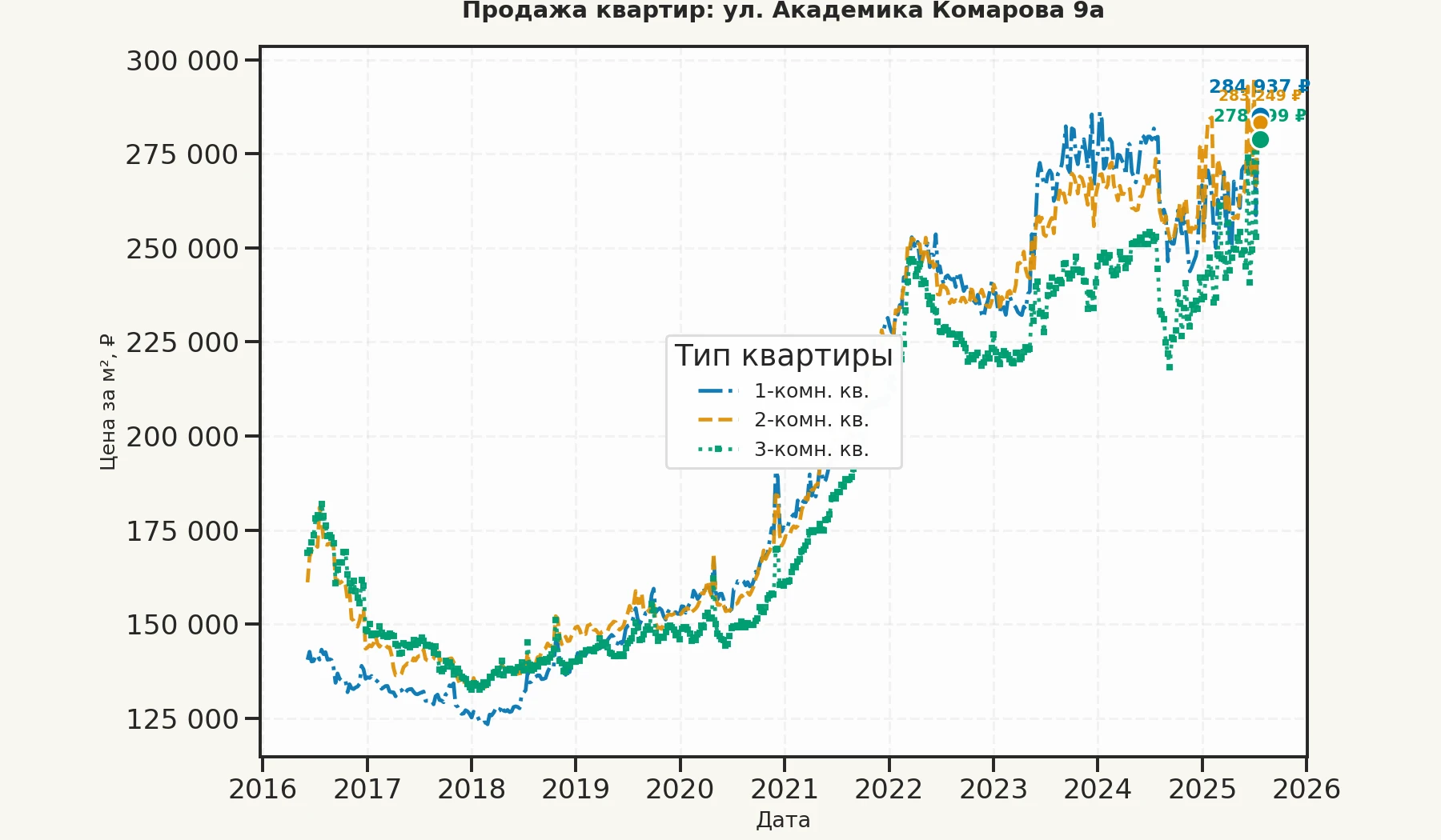 График изменения цены на квартиру Москва, ул. Академика Комарова, 9А 9А