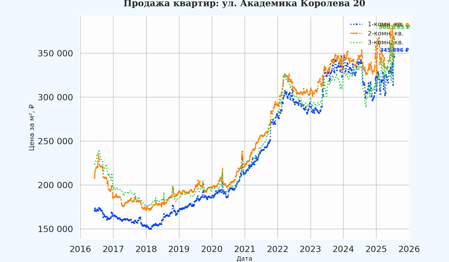 График изменения цены на квартиру Москва, ул. Академика Королева, 20 20