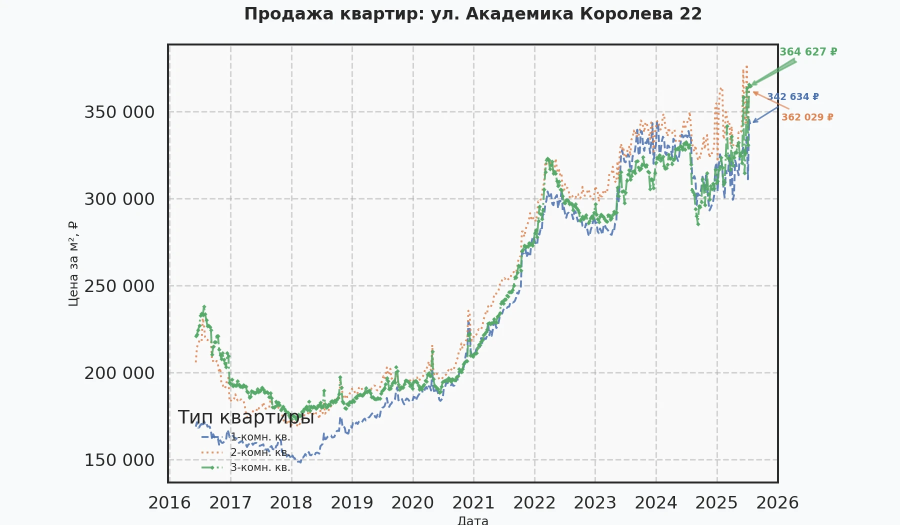 График изменения цены на квартиру Москва, ул. Академика Королева, 22 22