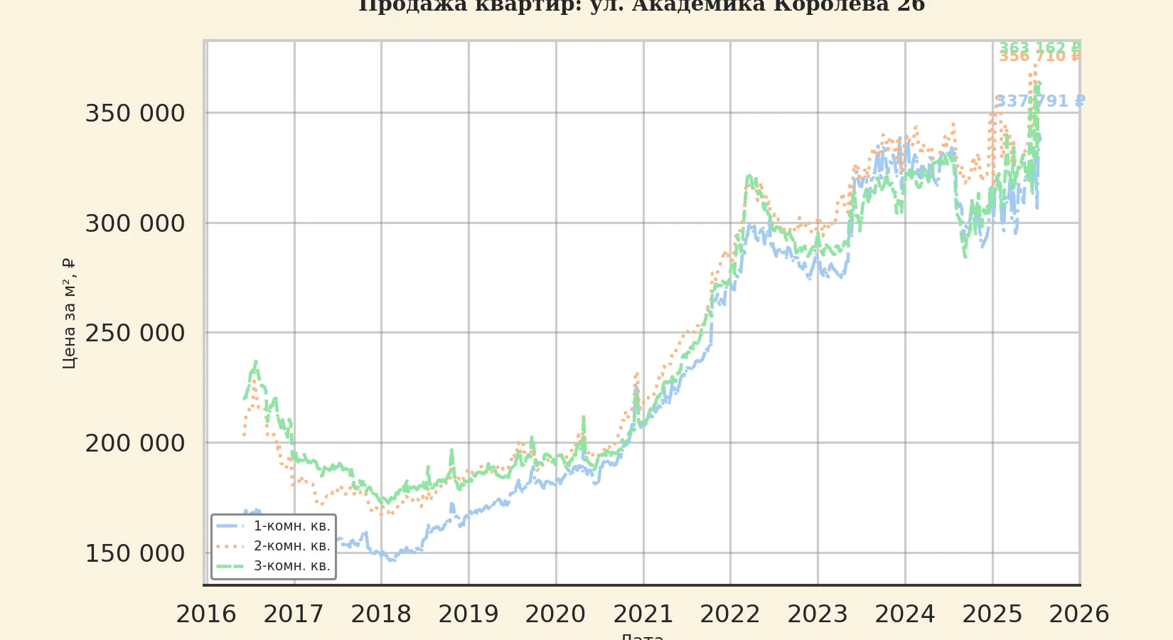 График изменения цены на квартиру Москва, ул. Академика Королева, 26 26