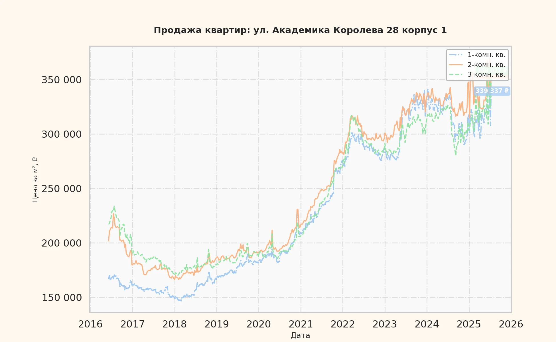 График изменения цены на квартиру Москва, ул. Академика Королева, 28 корпус 1 28 корпус 1