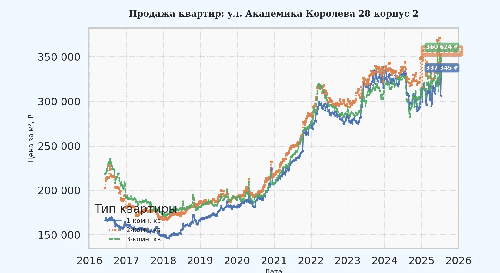 График изменения цены на квартиру Москва, ул. Академика Королева, 28 корпус 2 28 корпус 2