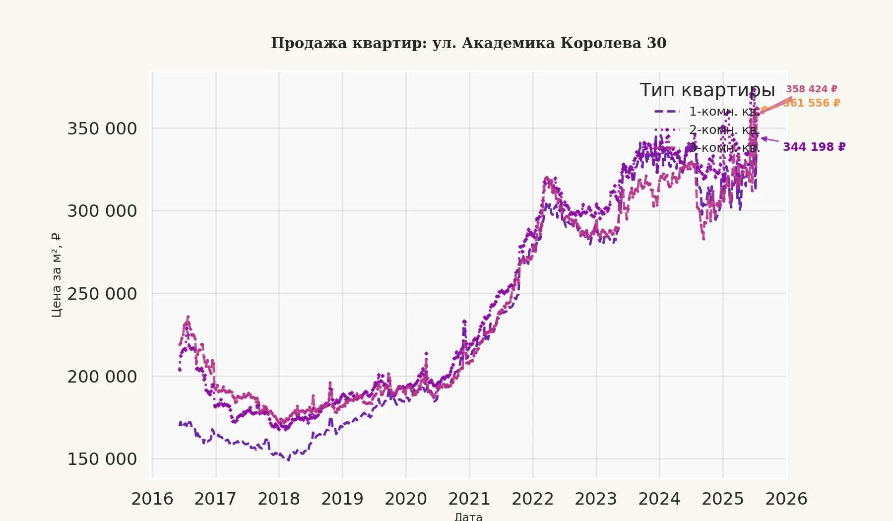 График изменения цены на квартиру Москва, ул. Академика Королева, 30 30