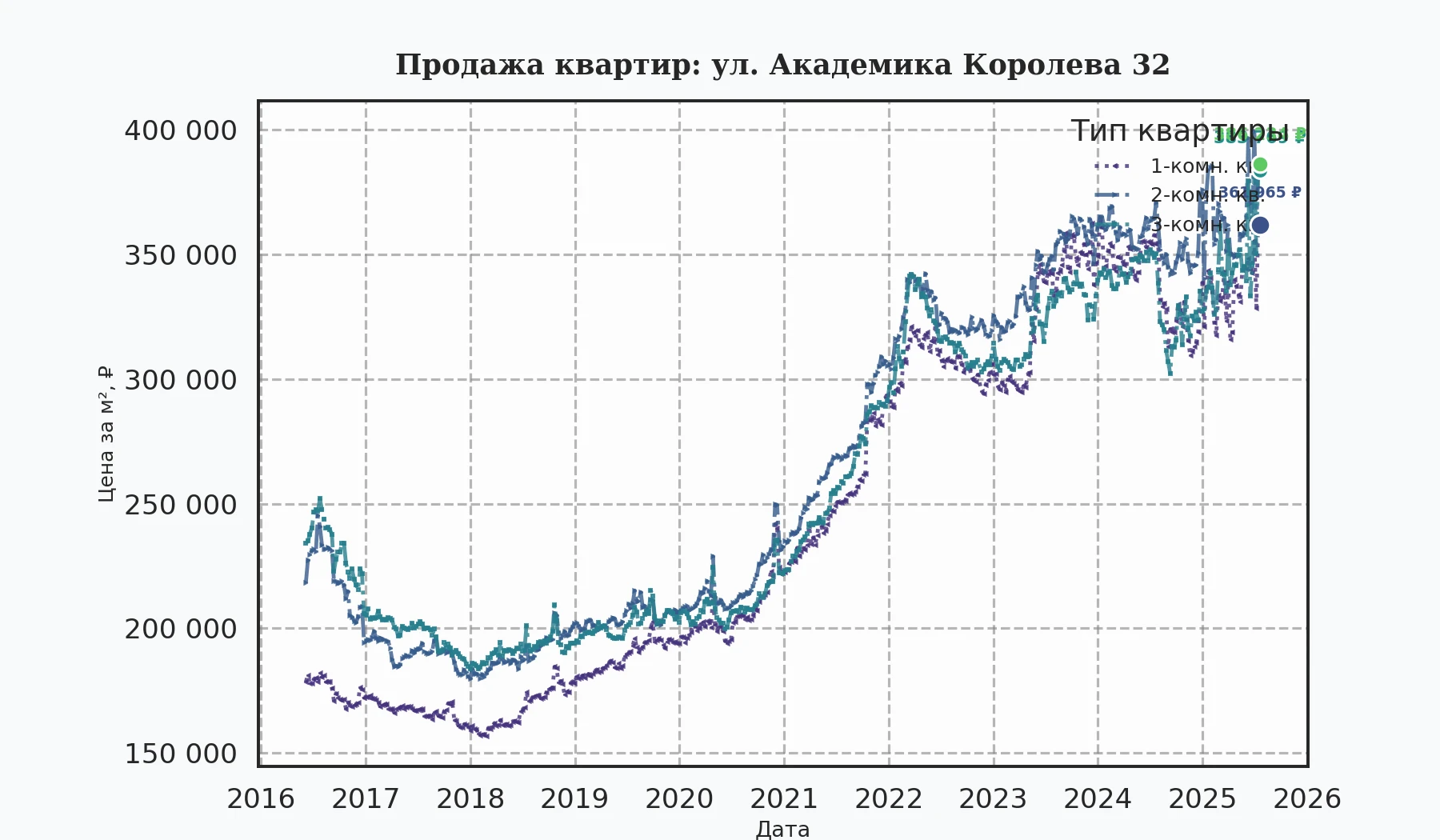 График изменения цены на квартиру Москва, ул. Академика Королева, 32 32