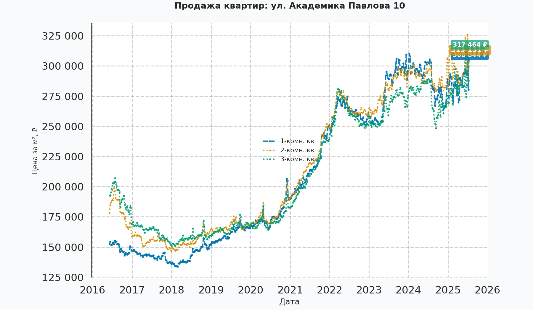 График изменения цены на квартиру Москва, ул. Академика Павлова, 10 10