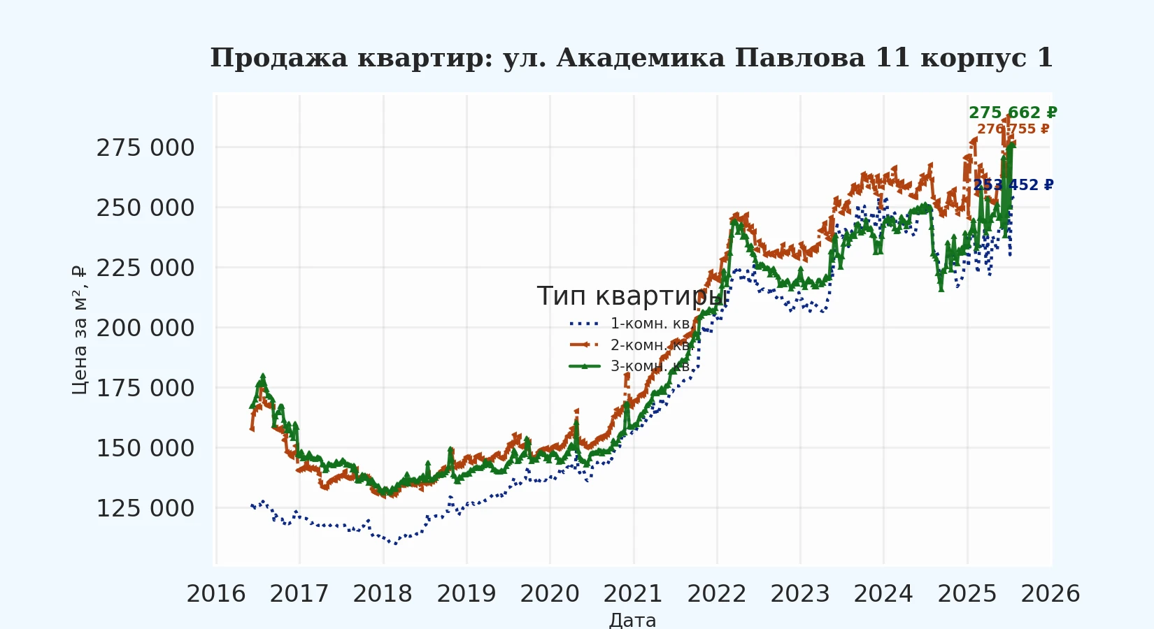 График изменения цены на квартиру Москва, ул. Академика Павлова, 11 корпус 1 11 корпус 1