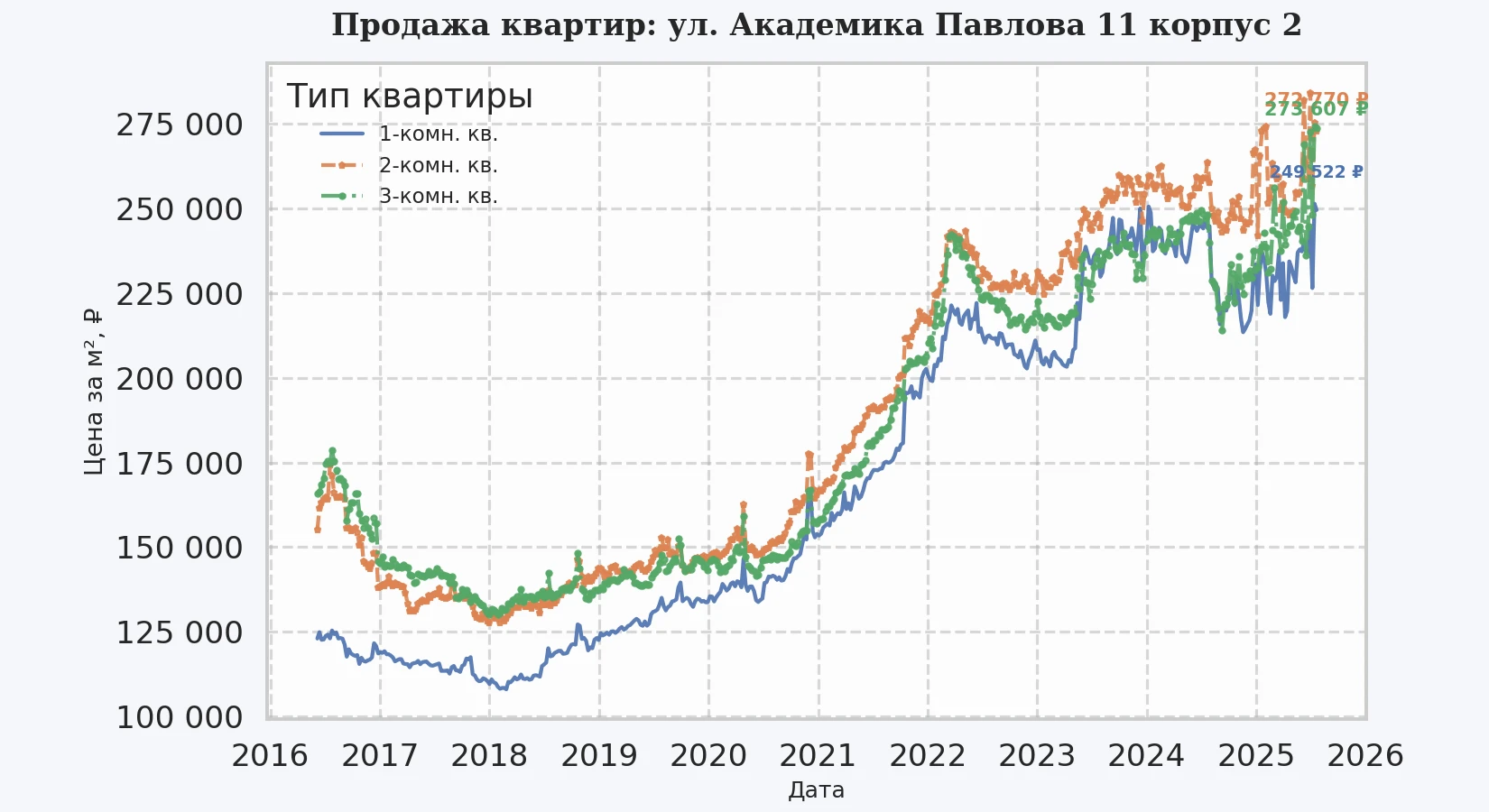График изменения цены на квартиру Москва, ул. Академика Павлова, 11 корпус 2 11 корпус 2