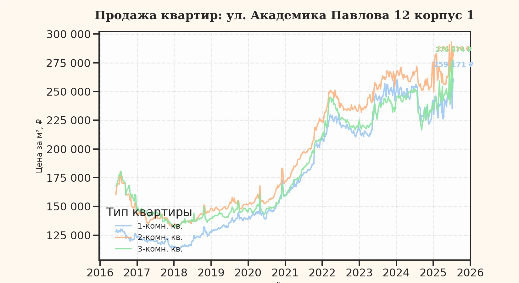 График изменения цены на квартиру Москва, ул. Академика Павлова, 12 корпус 1 12 корпус 1