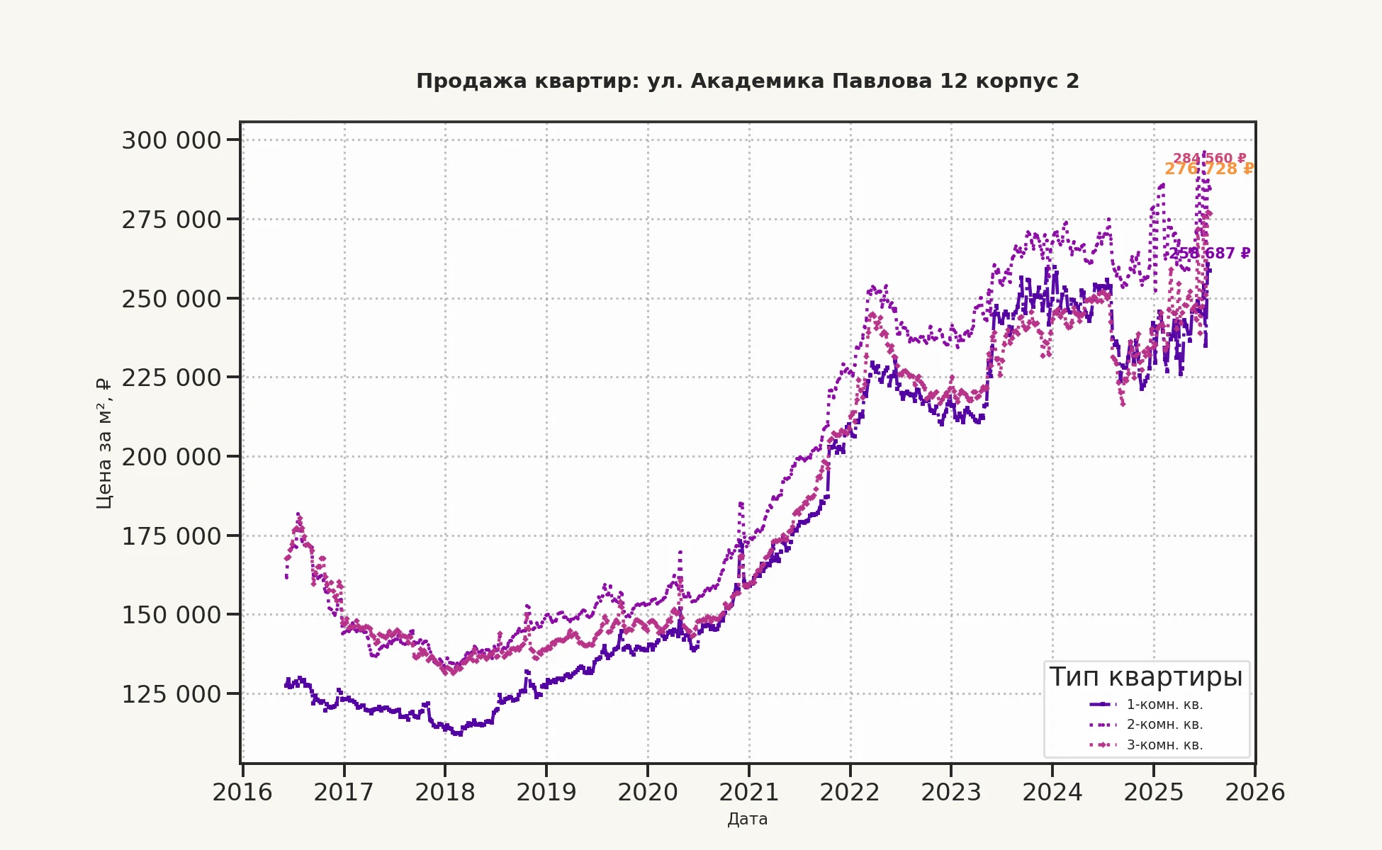 График изменения цены на квартиру Москва, ул. Академика Павлова, 12 корпус 2 12 корпус 2