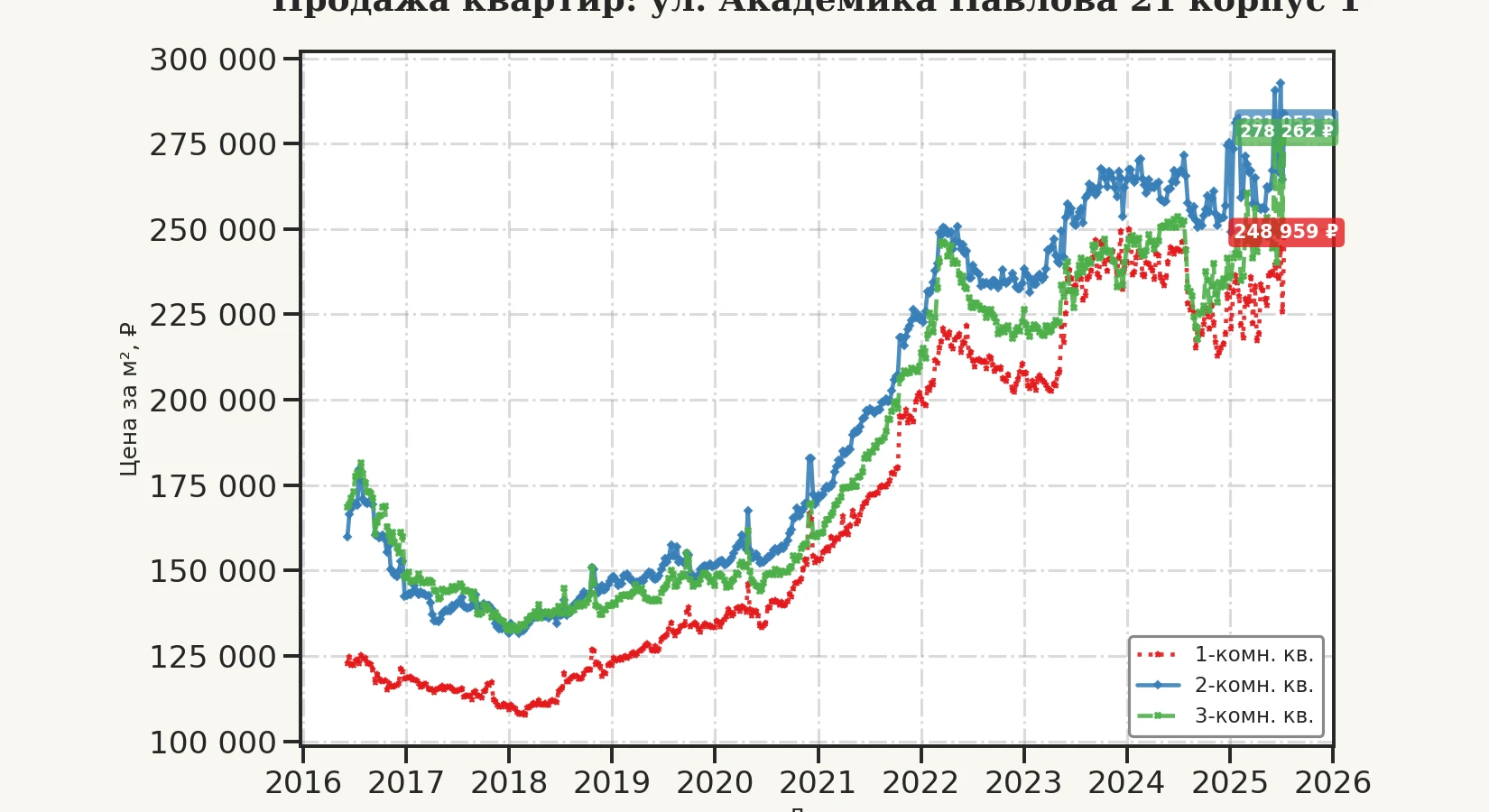 График изменения цены на квартиру Москва, ул. Академика Павлова, 21 корпус 1 21 корпус 1