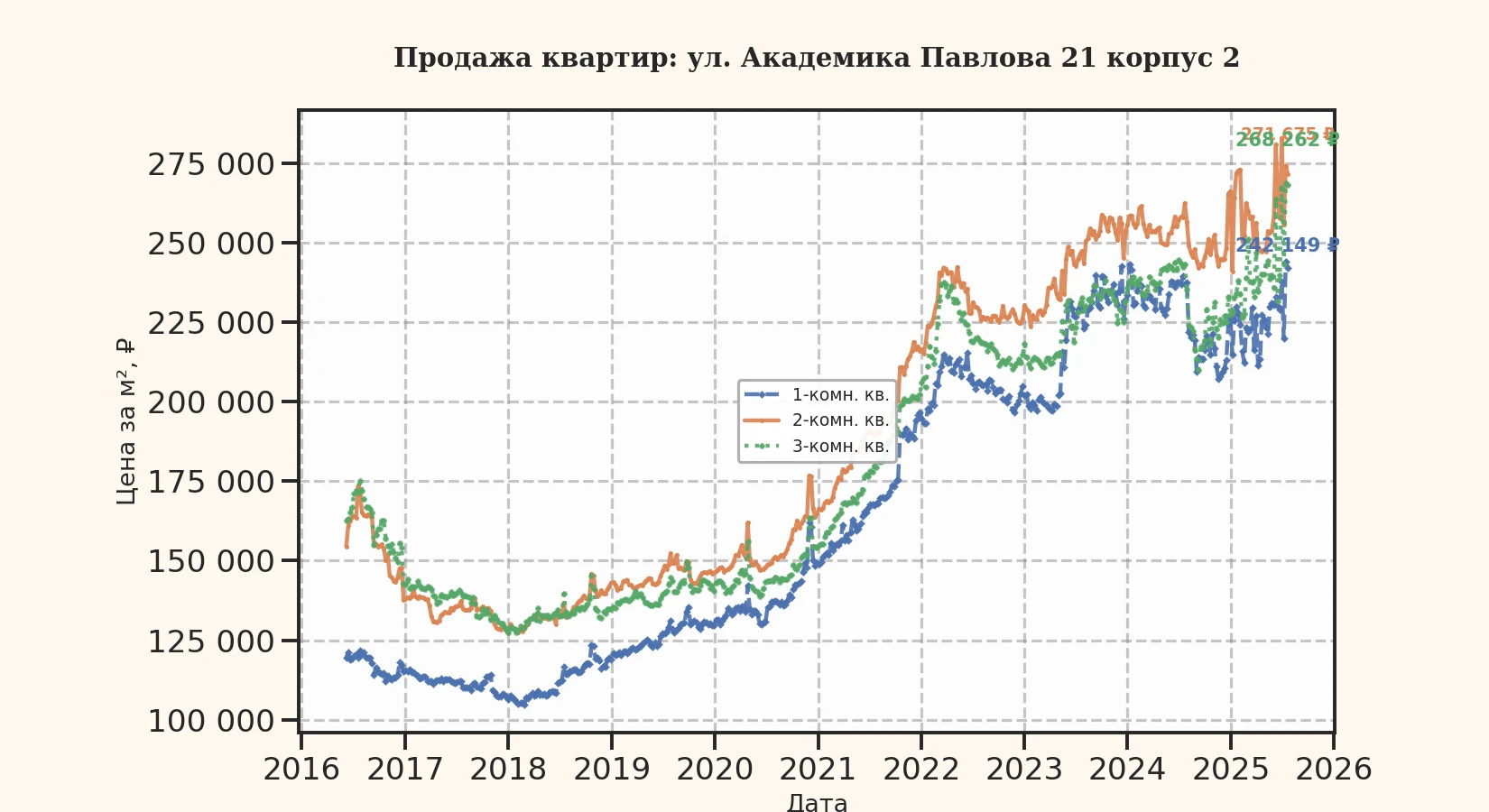 График изменения цены на квартиру Москва, ул. Академика Павлова, 21 корпус 2 21 корпус 2