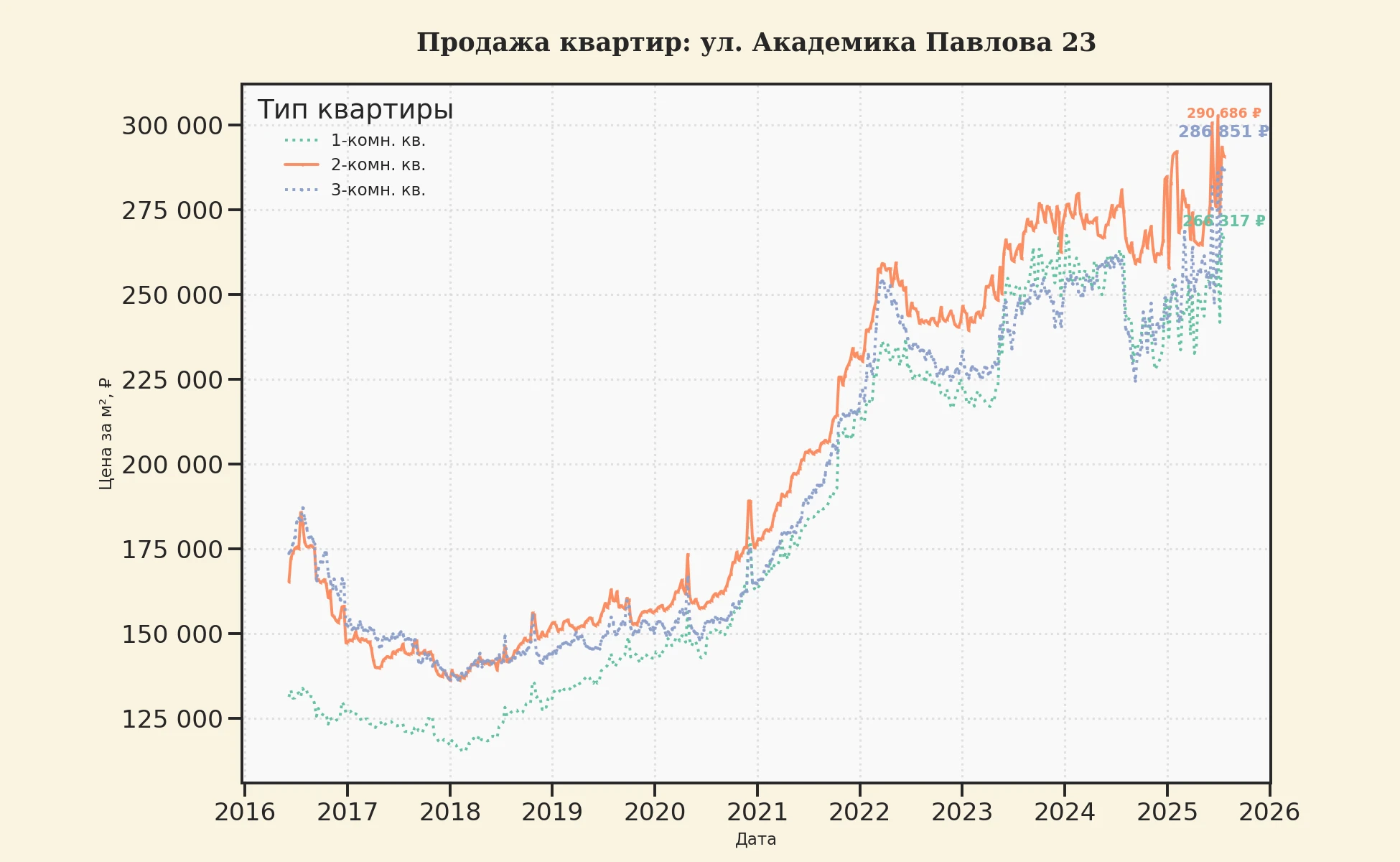 График изменения цены на квартиру Москва, ул. Академика Павлова, 23 23