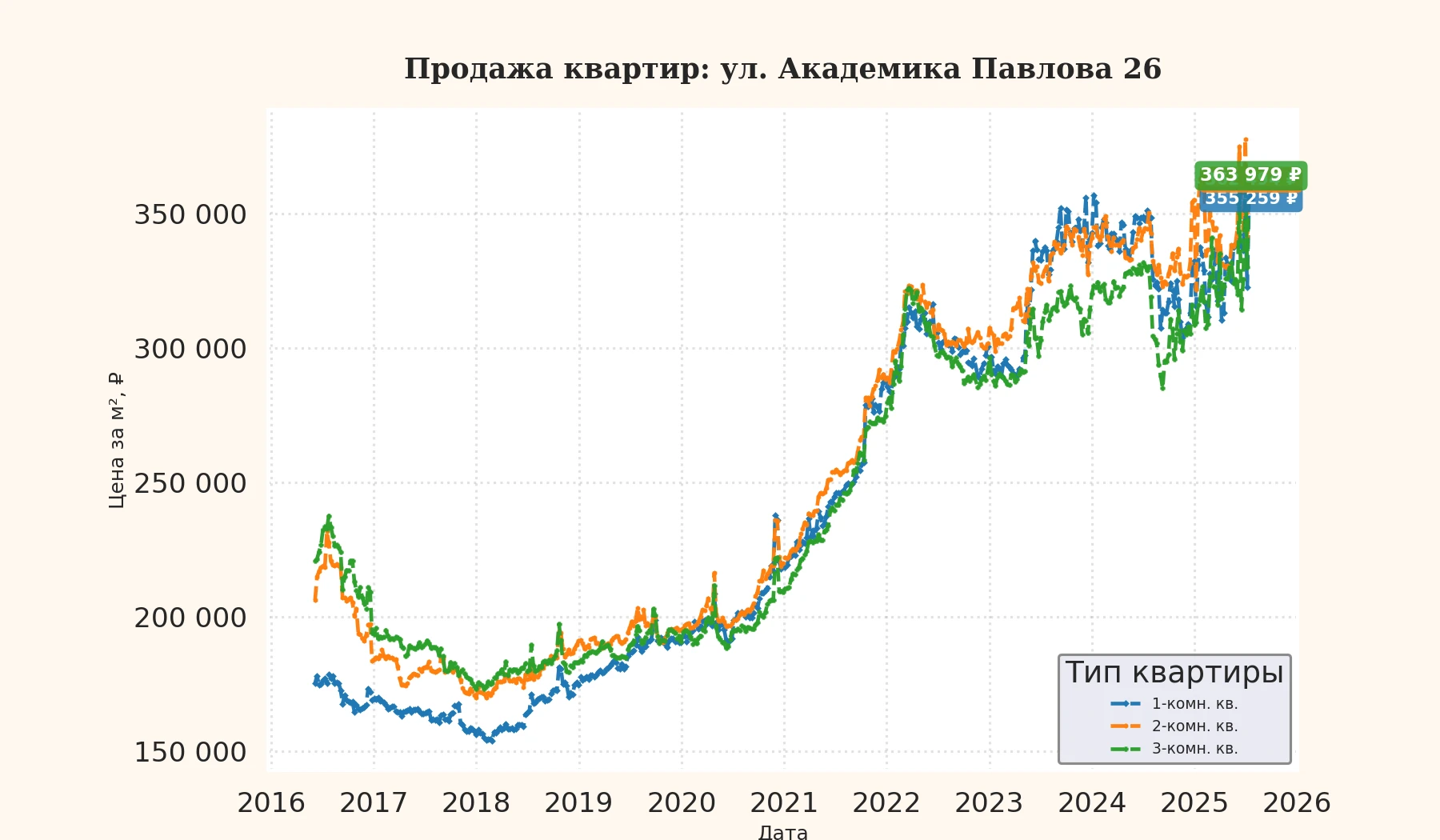 График изменения цены на квартиру Москва, ул. Академика Павлова, 26 26