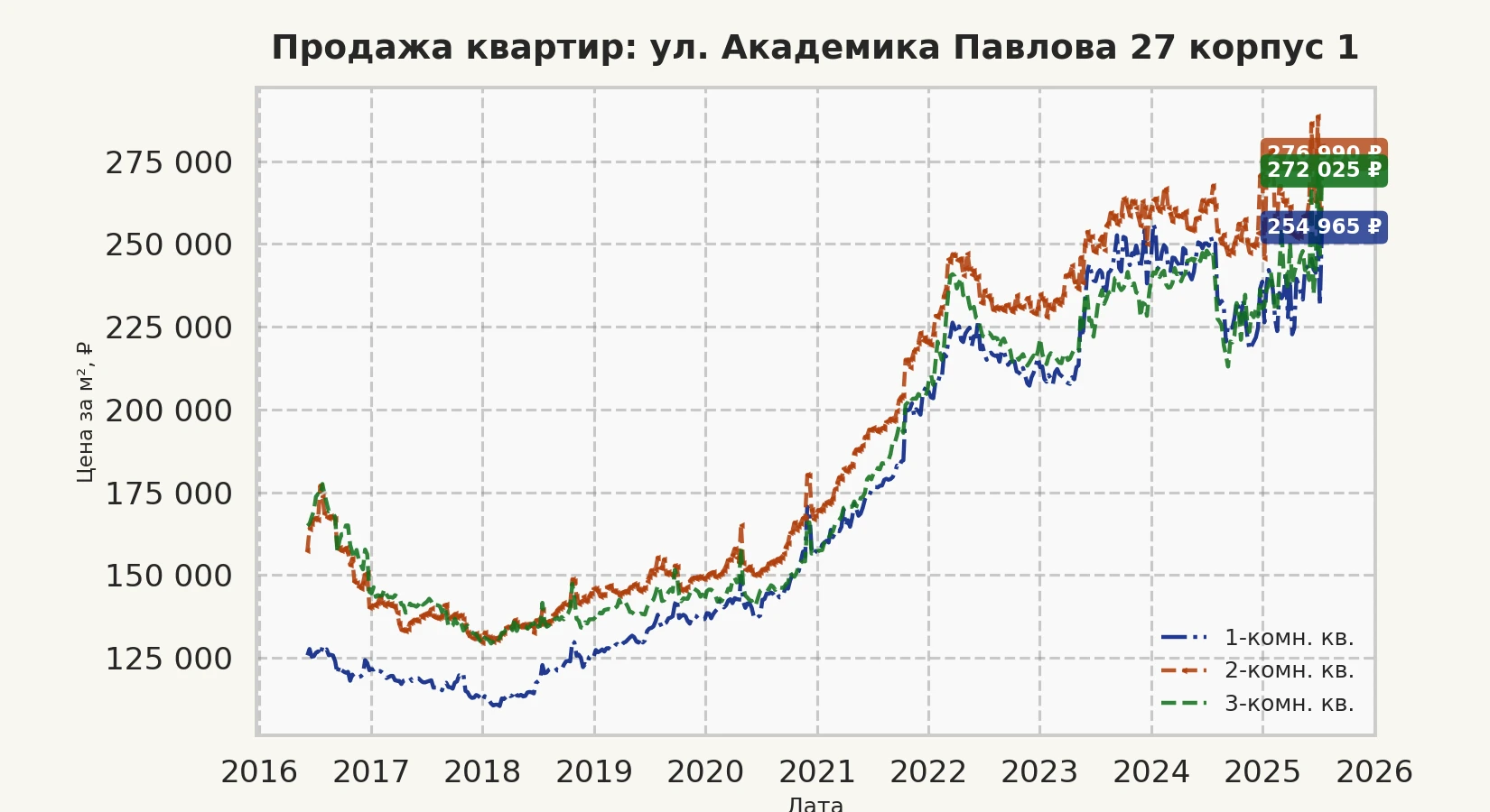 График изменения цены на квартиру Москва, ул. Академика Павлова, 27 корпус 1 27 корпус 1
