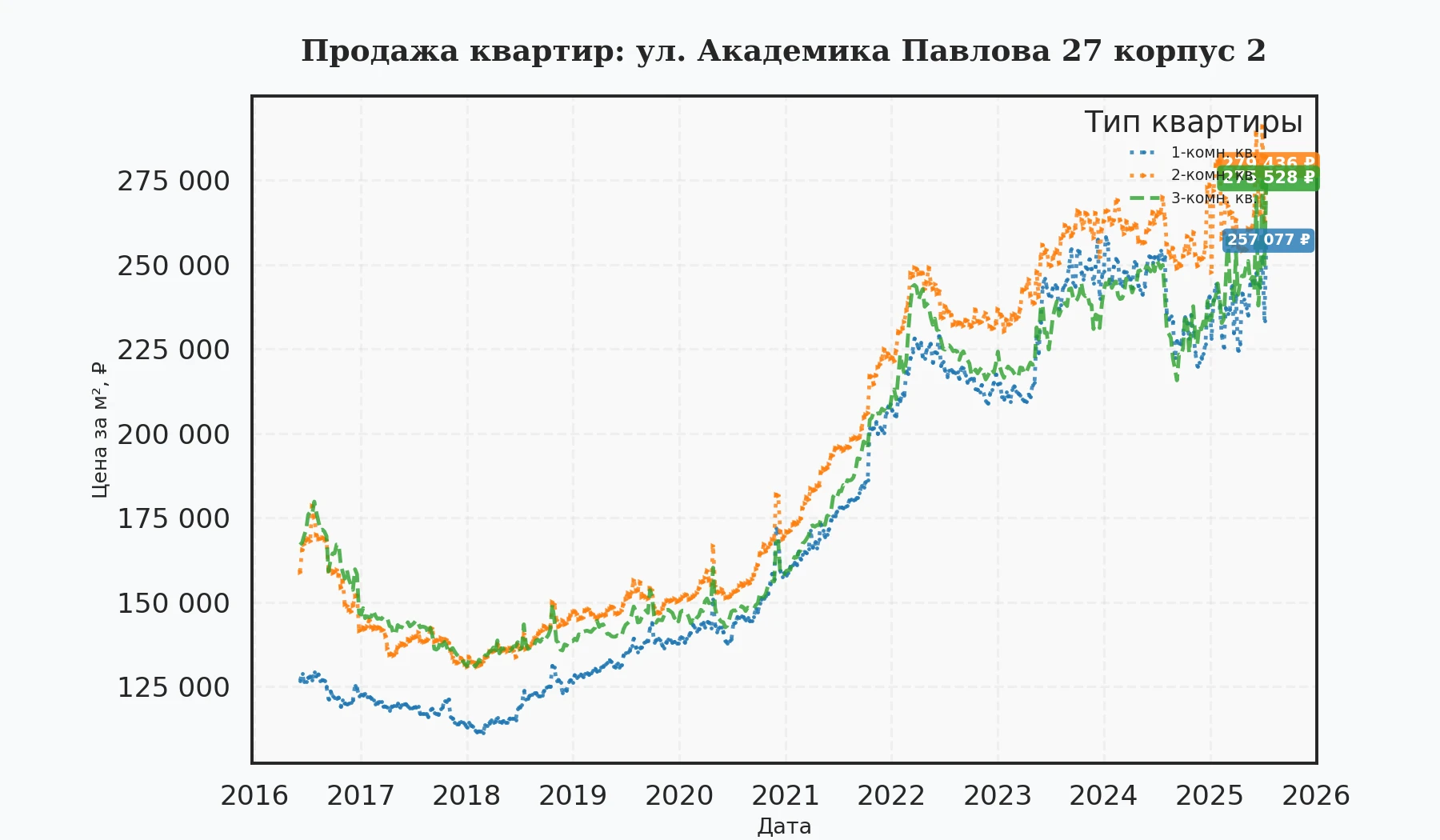 График изменения цены на квартиру Москва, ул. Академика Павлова, 27 корпус 2 27 корпус 2