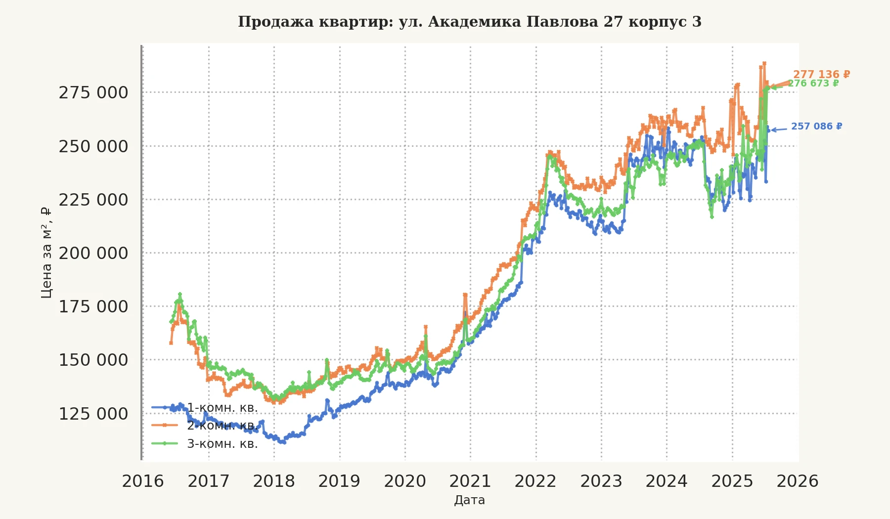 График изменения цены на квартиру Москва, ул. Академика Павлова, 27 корпус 3 27 корпус 3