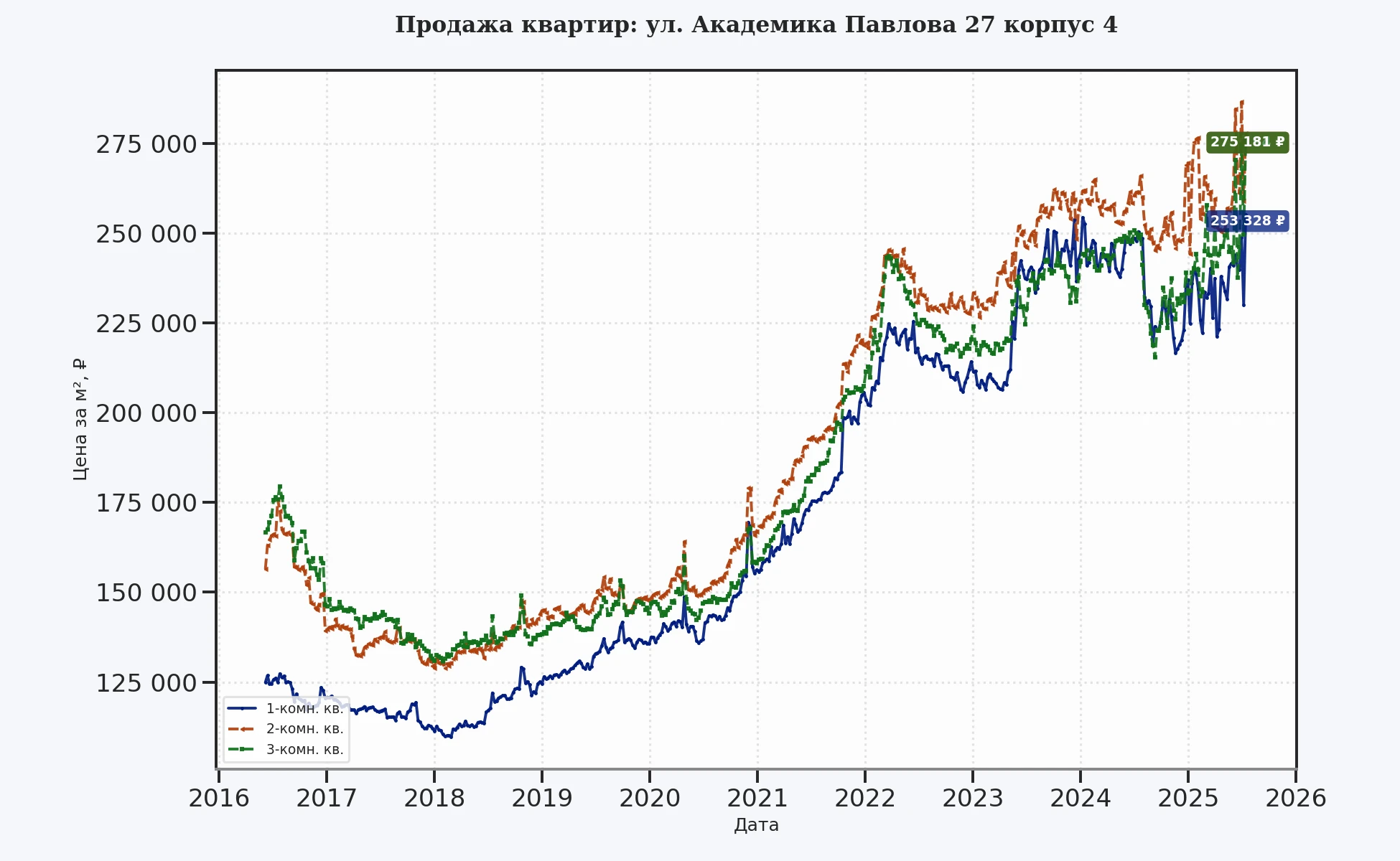 График изменения цены на квартиру Москва, ул. Академика Павлова, 27 корпус 4 27 корпус 4