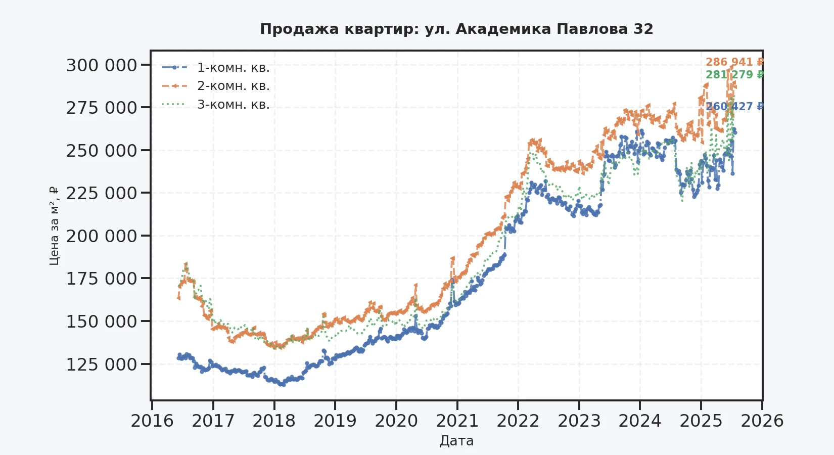 График изменения цены на квартиру Москва, ул. Академика Павлова, 32 32