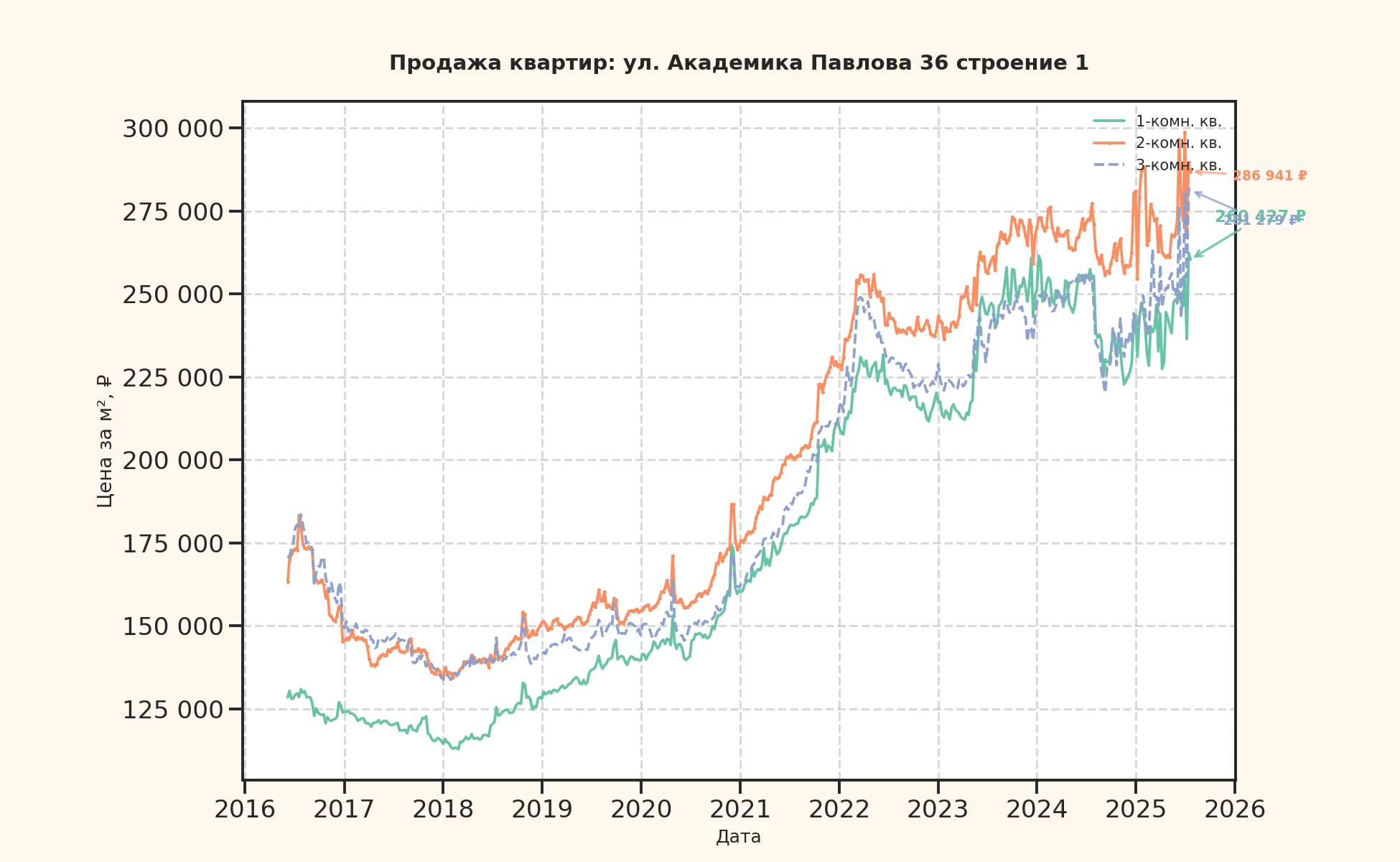 График изменения цены на квартиру Москва, ул. Академика Павлова, 36 Строение 1 36 Строение 1