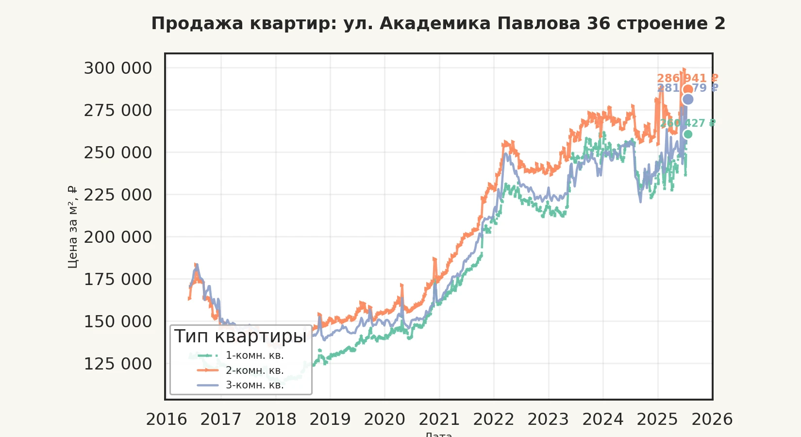 График изменения цены на квартиру Москва, ул. Академика Павлова, 36 Строение 2 36 Строение 2