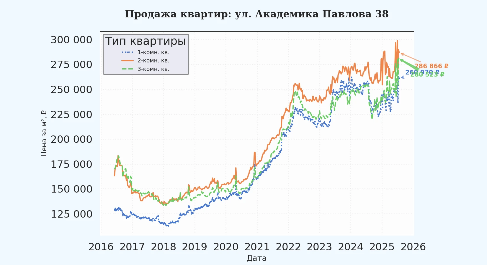 График изменения цены на квартиру Москва, ул. Академика Павлова, 38 38