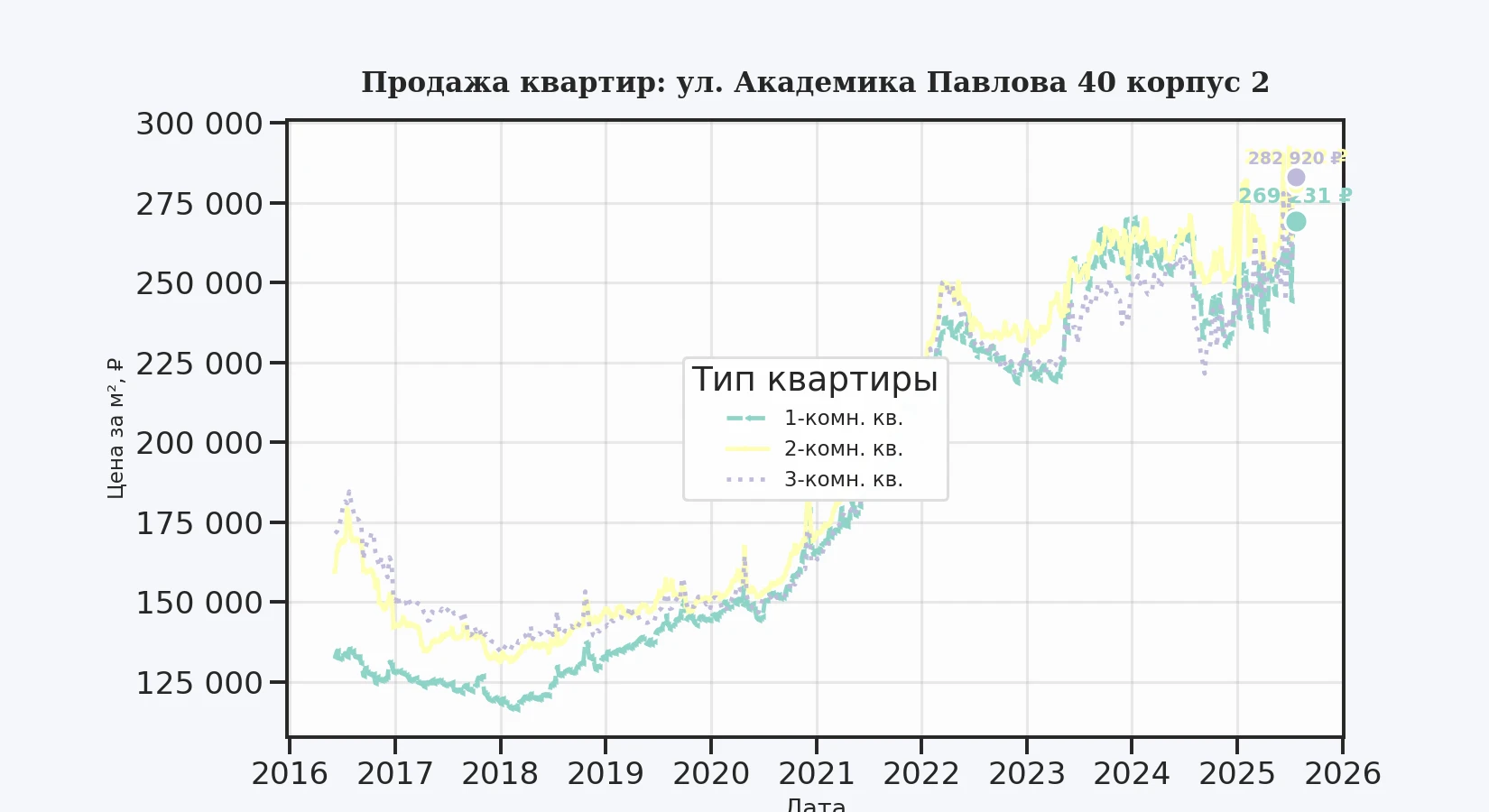 График изменения цены на квартиру Москва, ул. Академика Павлова, 40 корпус 2 40 корпус 2