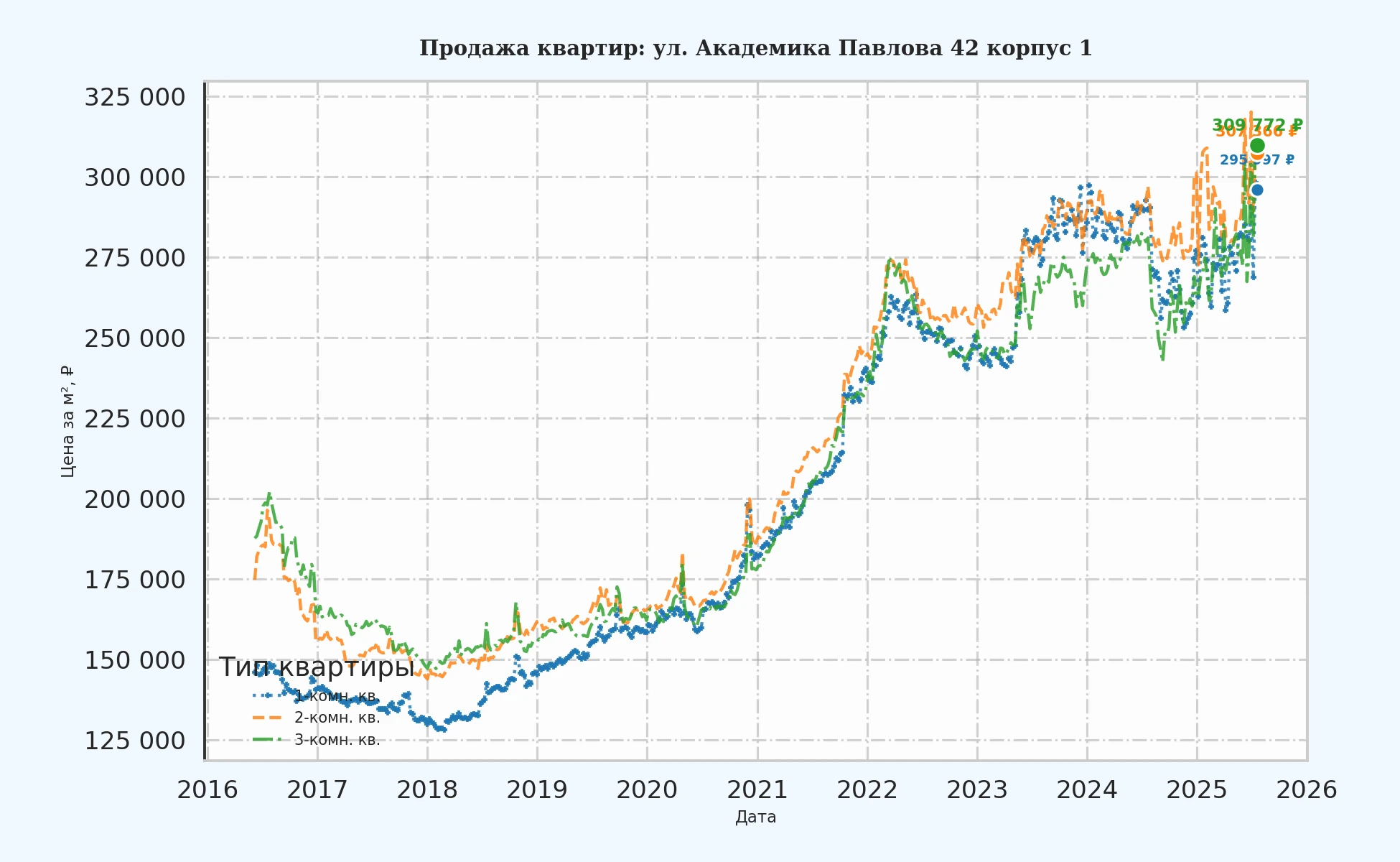 График изменения цены на квартиру Москва, ул. Академика Павлова, 42 корпус 1 42 корпус 1