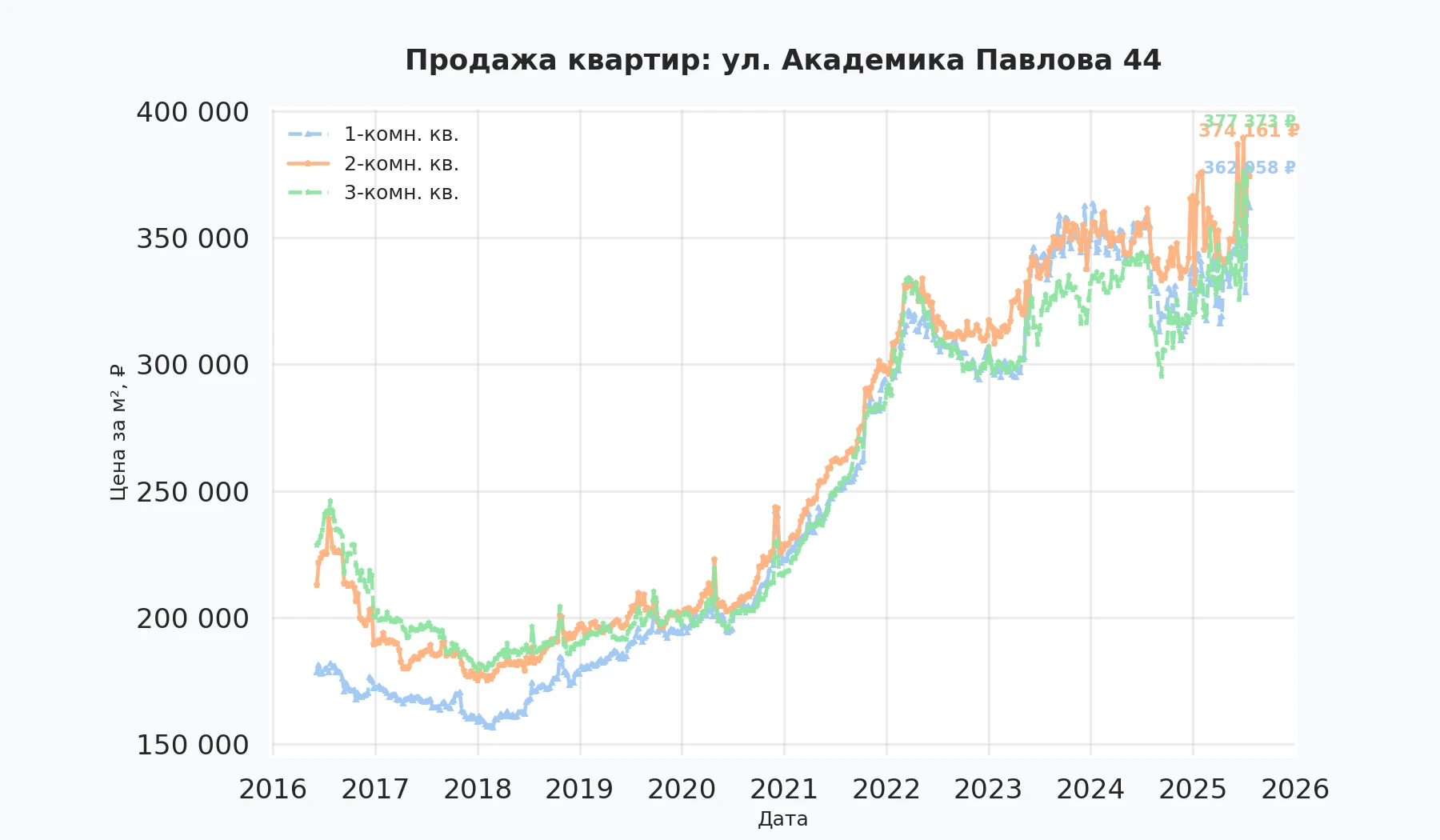 График изменения цены на квартиру Москва, ул. Академика Павлова, 44 44