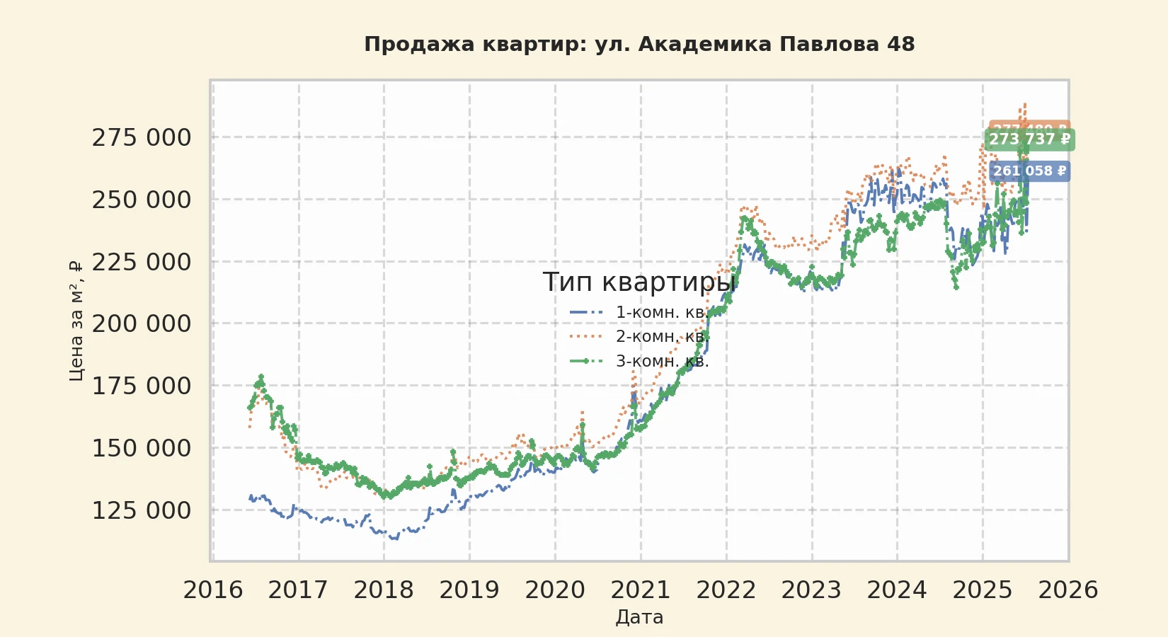 График изменения цены на квартиру Москва, ул. Академика Павлова, 48 48