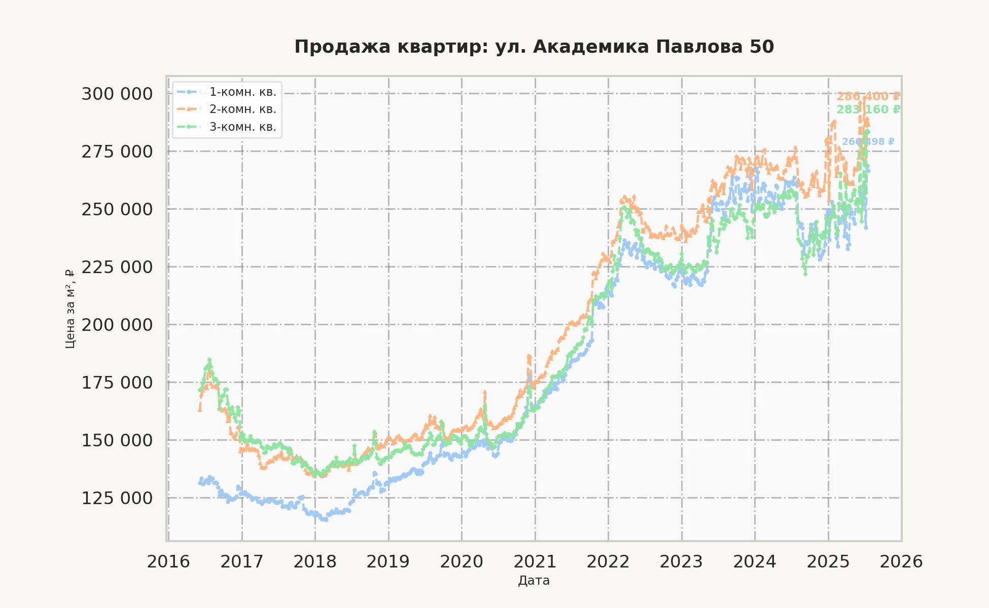 График изменения цены на квартиру Москва, ул. Академика Павлова, 50 50