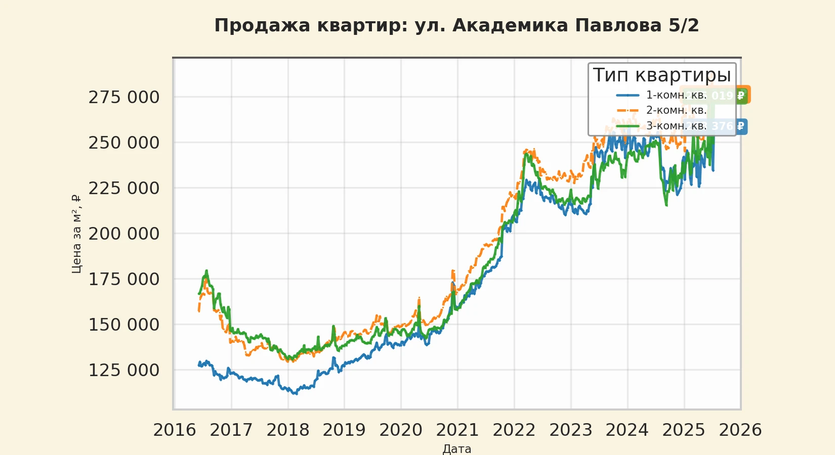 График изменения цены на квартиру Москва, ул. Академика Павлова, 5/2 5/2
