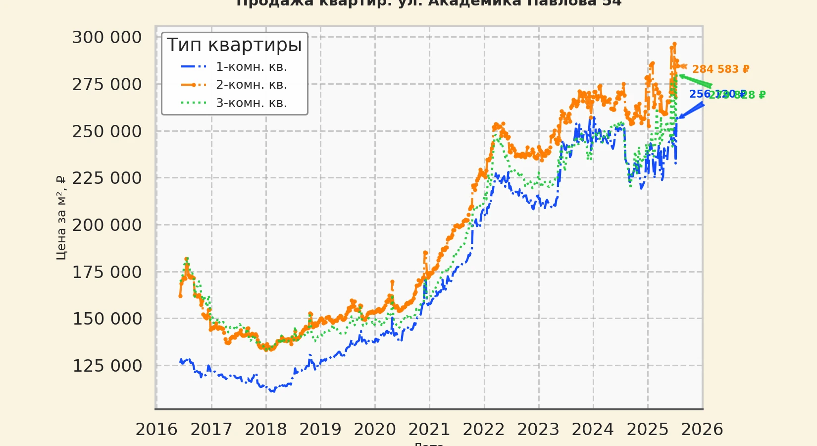 График изменения цены на квартиру Москва, ул. Академика Павлова, 54 54