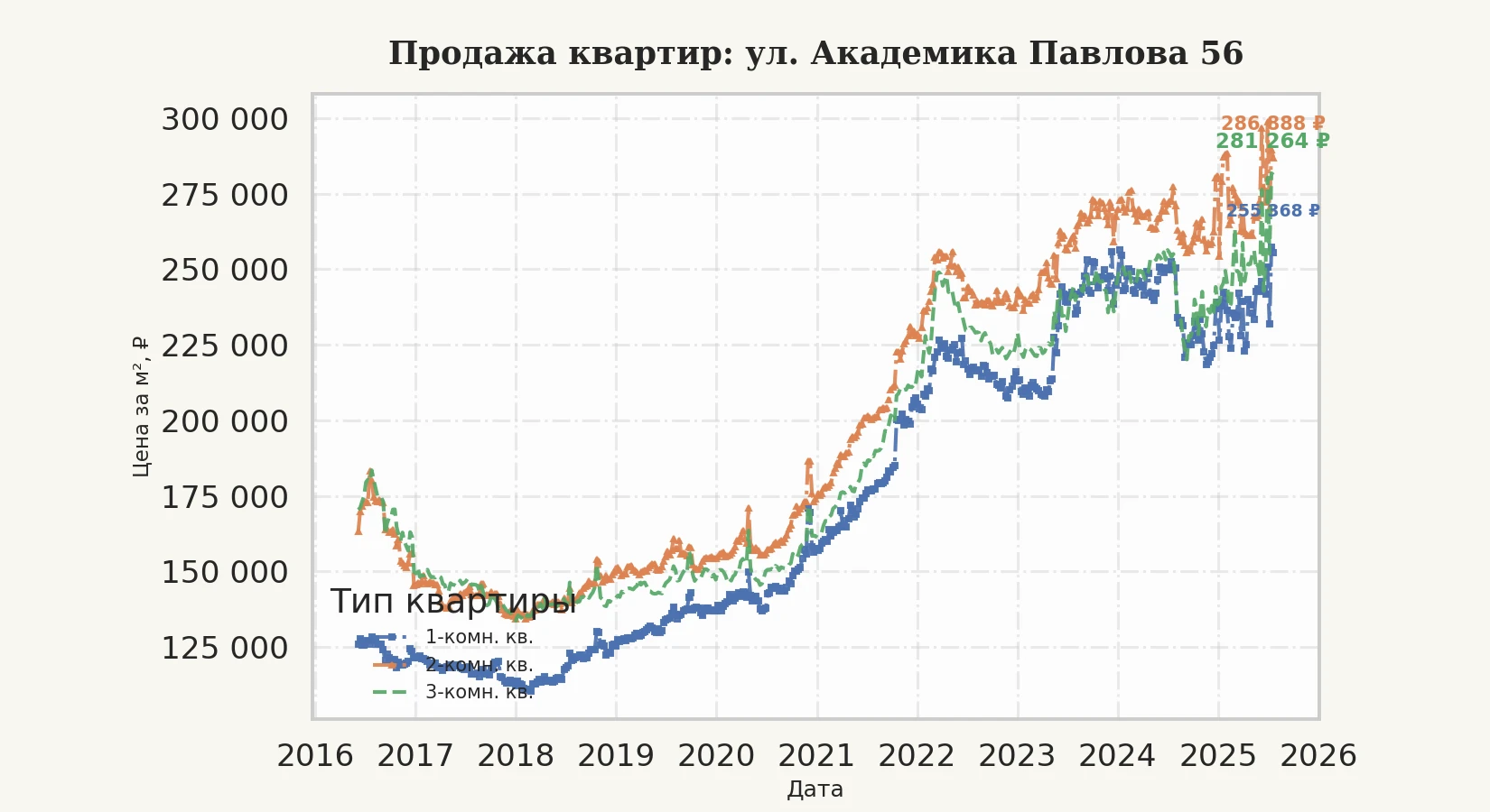 График изменения цены на квартиру Москва, ул. Академика Павлова, 56 56