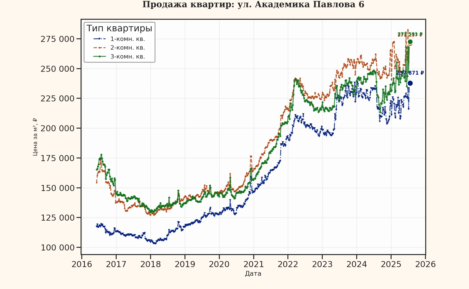 График изменения цены на квартиру Москва, ул. Академика Павлова, 6 6