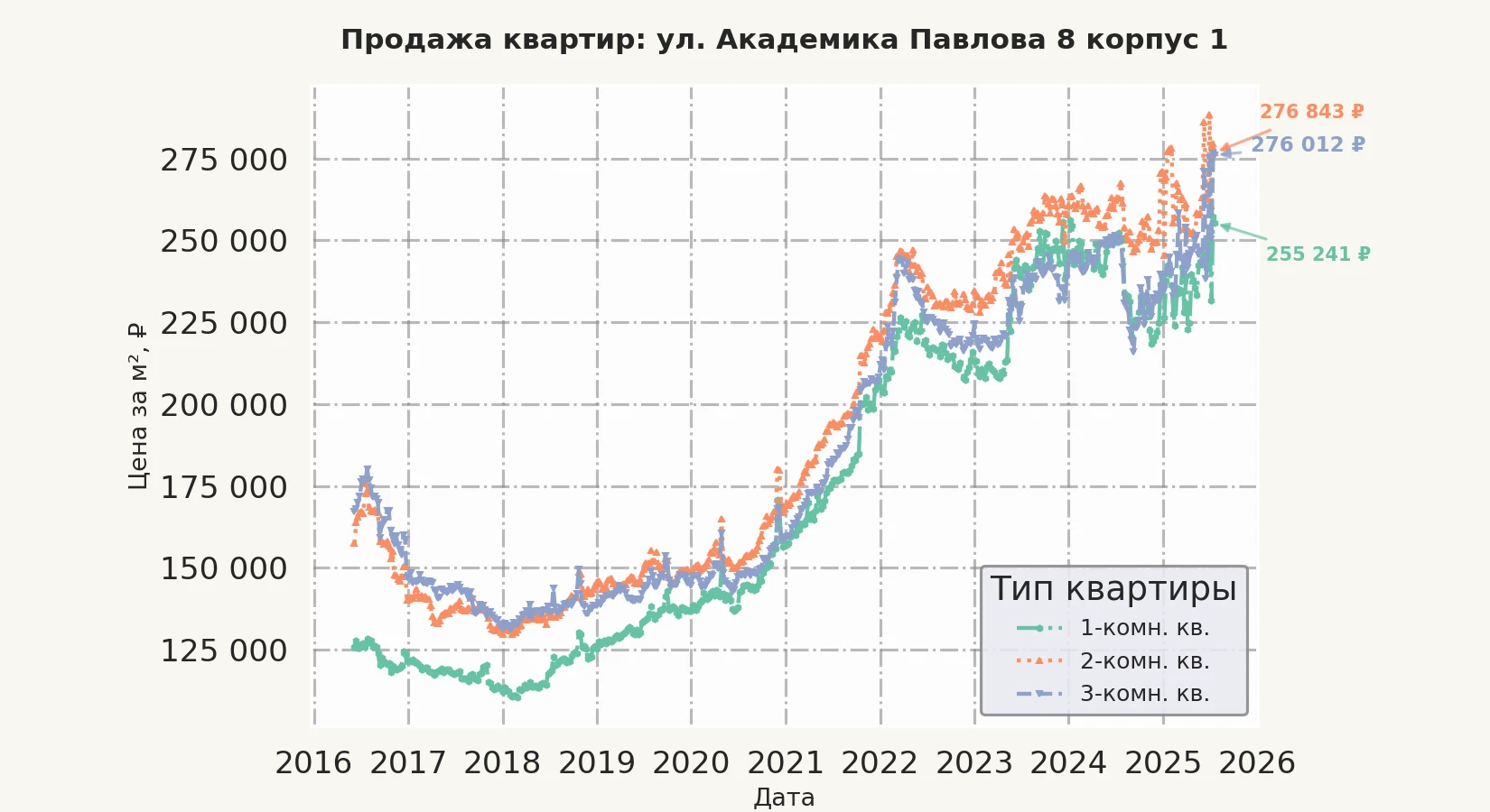 График изменения цены на квартиру Москва, ул. Академика Павлова, 8 корпус 1 8 корпус 1