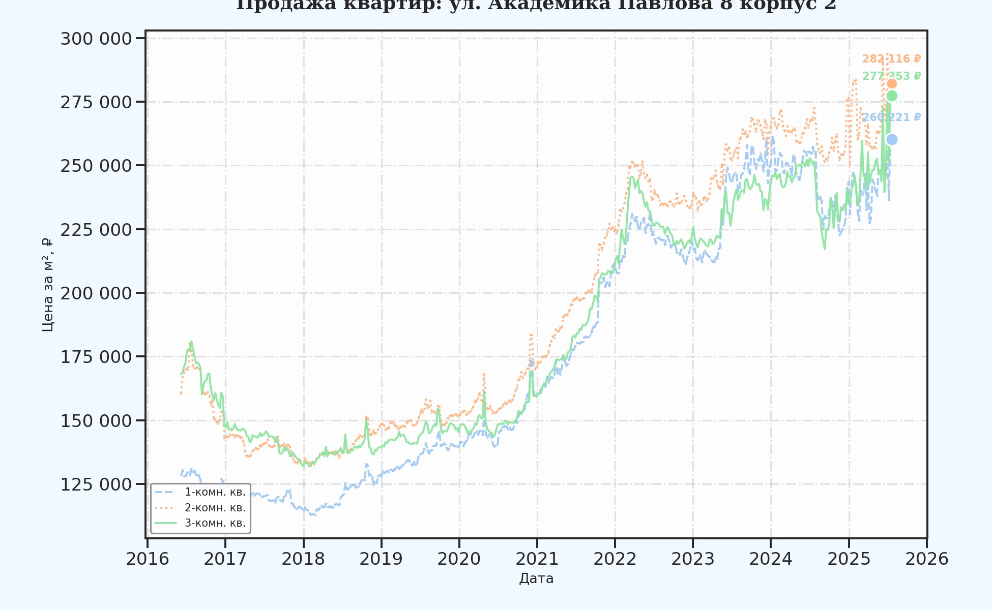 График изменения цены на квартиру Москва, ул. Академика Павлова, 8 корпус 2 8 корпус 2
