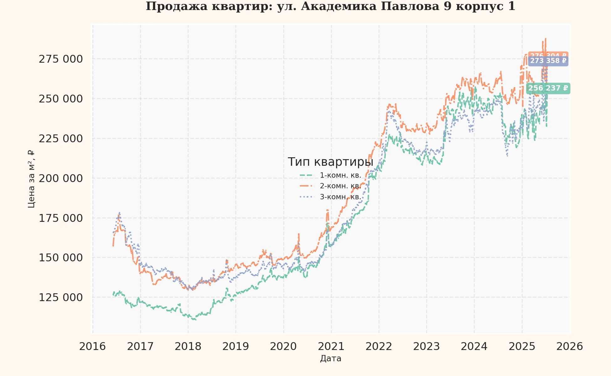 График изменения цены на квартиру Москва, ул. Академика Павлова, 9 корпус 1 9 корпус 1