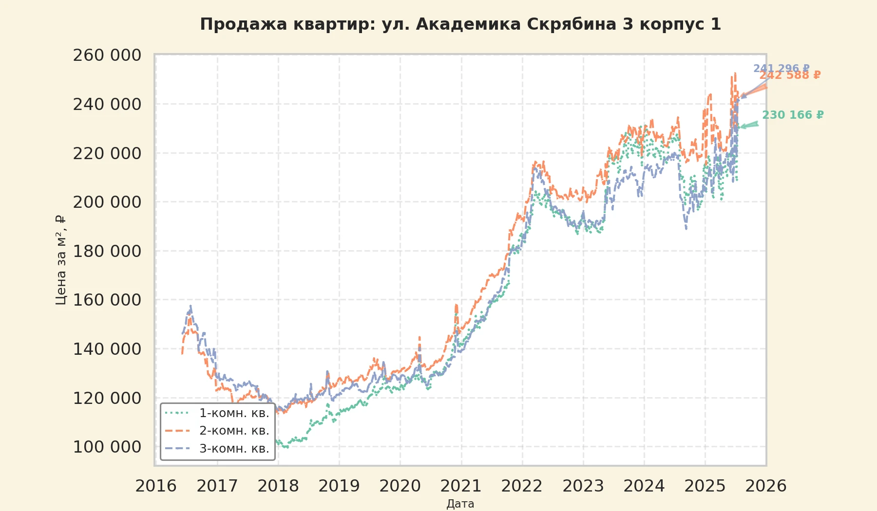 График изменения цены на квартиру Москва, ул. Академика Скрябина, 3 корпус 1 3 корпус 1