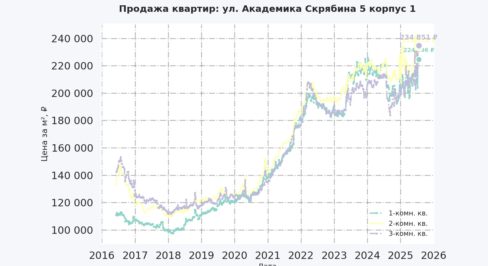 График изменения цены на квартиру Москва, ул. Академика Скрябина, 5 корпус 1 5 корпус 1